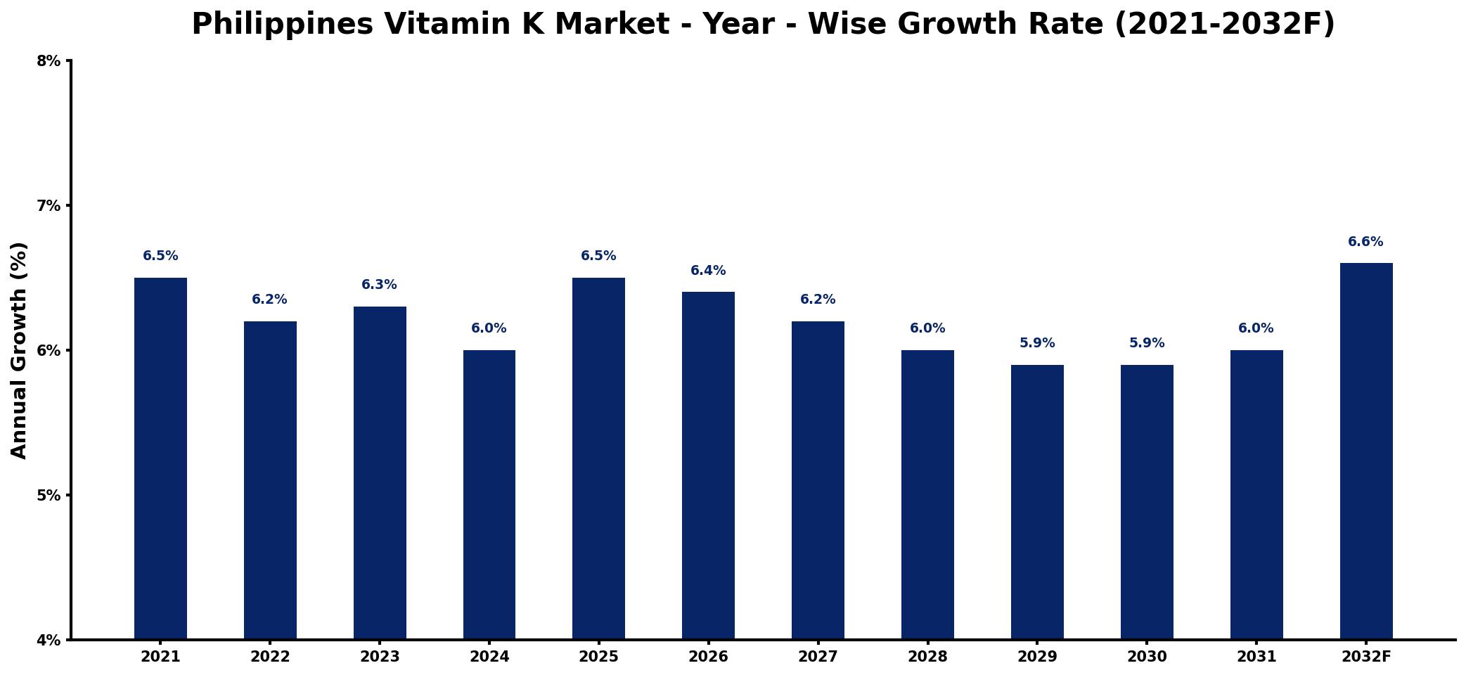 Philippines Vitamin K Market Year-wise Growth Rate and Key Drivers