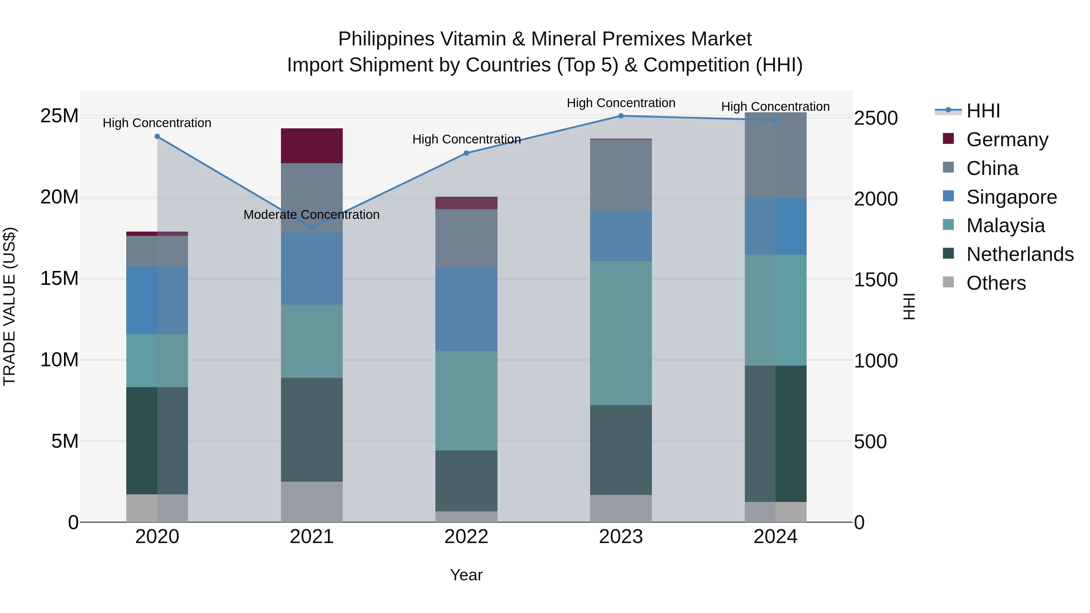 Philippines Vitamin & Mineral Premixes Market Top 5 Importing Countries and Market Competition (HHI) Analysis