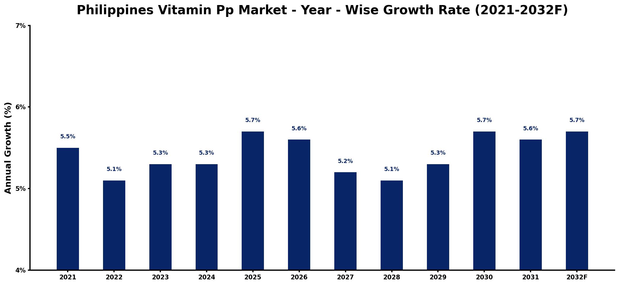 Philippines Vitamin Pp Market Year-wise Growth Rate and Key Drivers