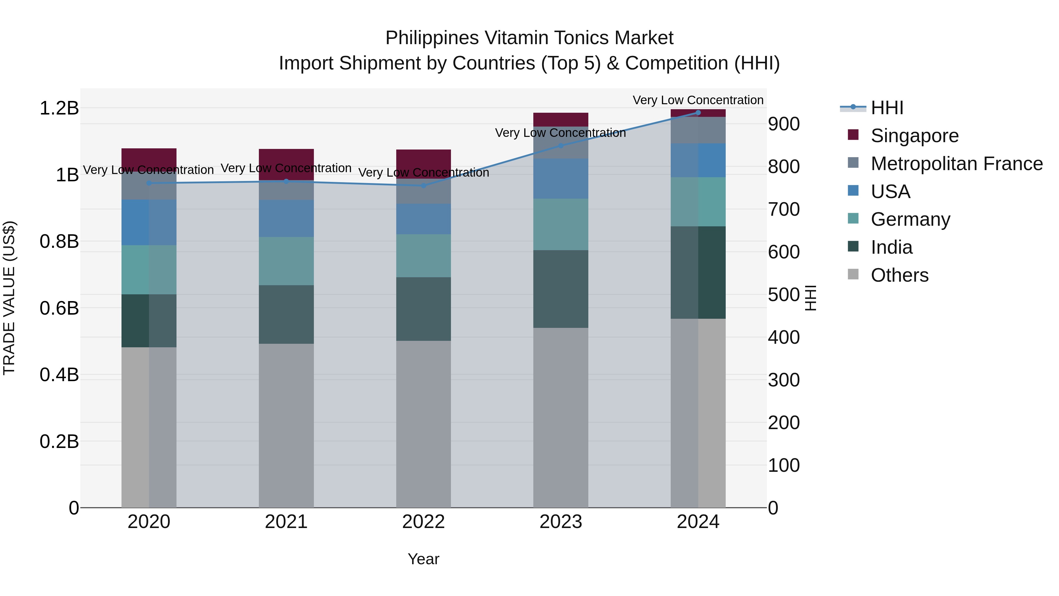 Philippines Vitamin Tonics Market Top 5 Importing Countries and Market Competition (HHI) Analysis