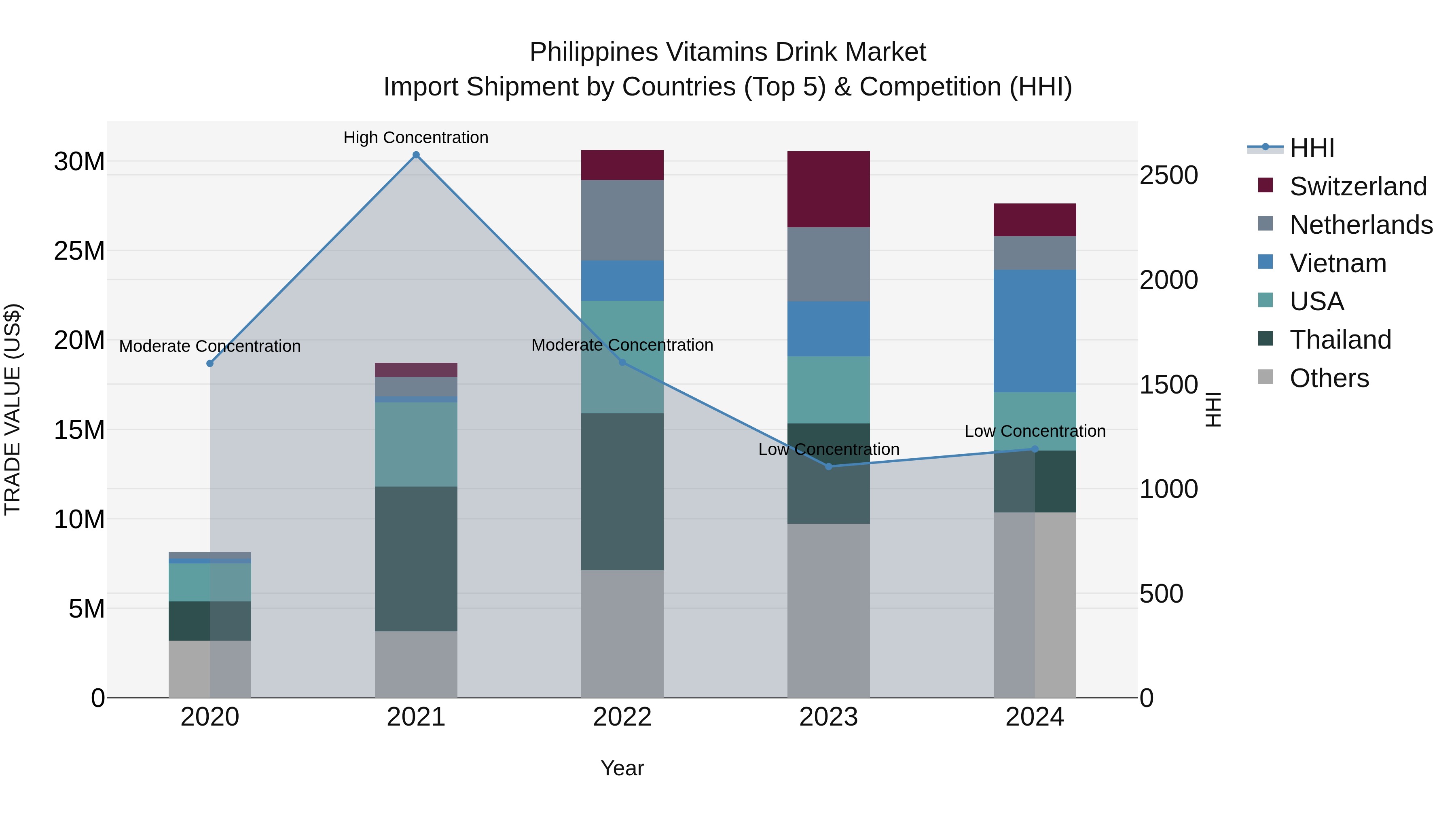 Philippines Vitamins Drink Market Top 5 Importing Countries and Market Competition (HHI) Analysis