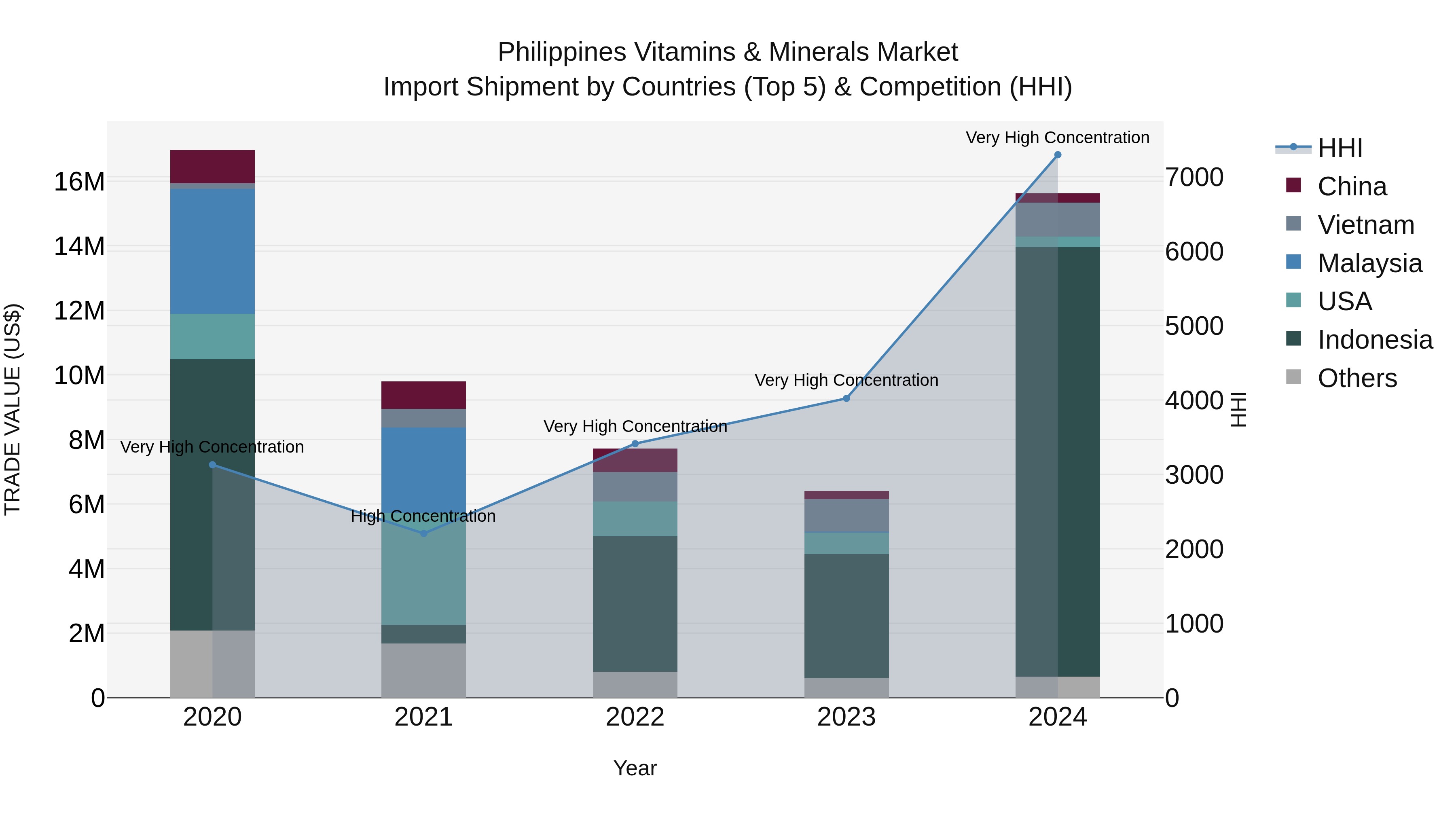 Philippines Vitamins & Minerals Market Top 5 Importing Countries and Market Competition (HHI) Analysis