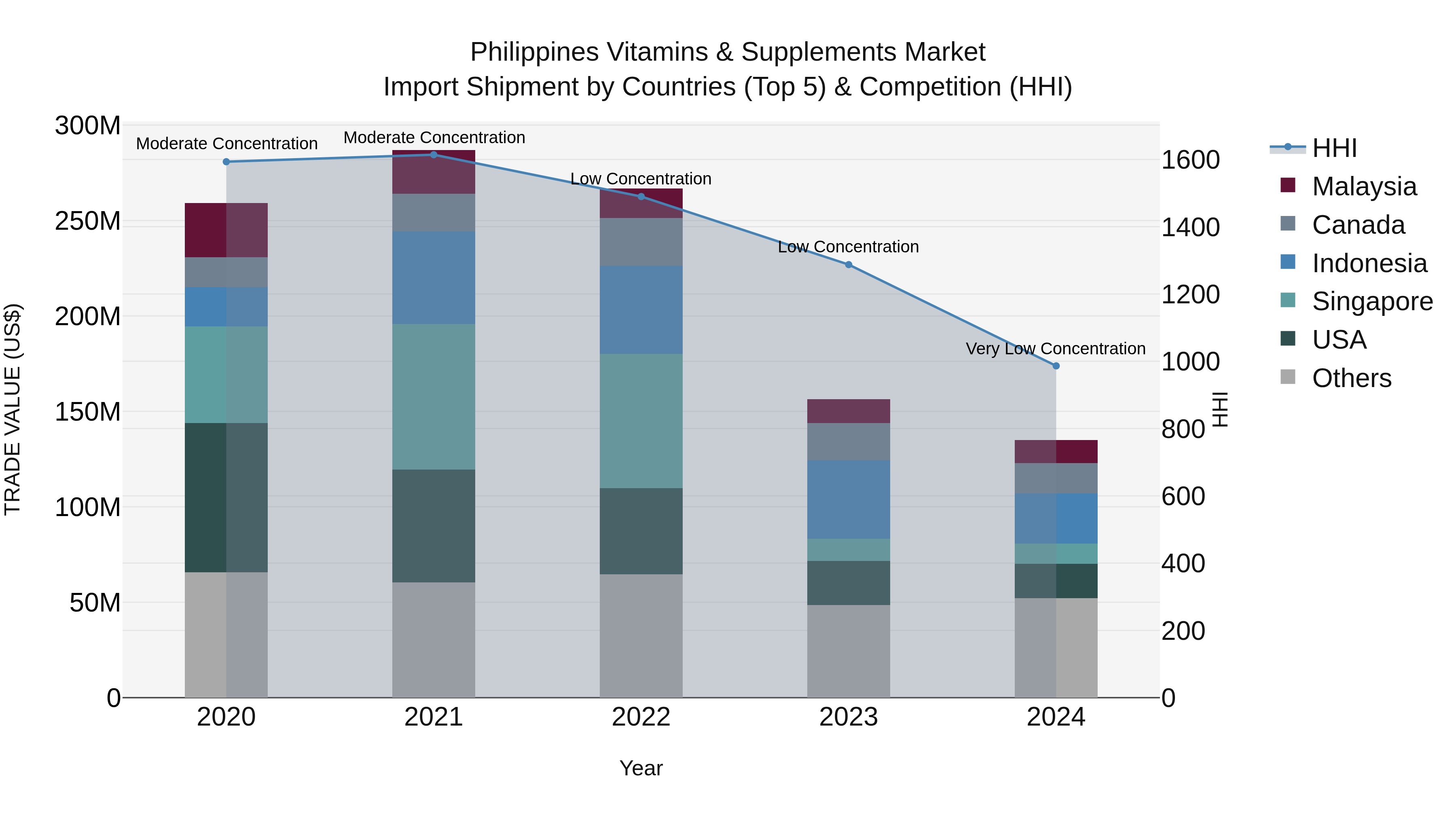 Philippines Vitamins & Supplements Market Top 5 Importing Countries and Market Competition (HHI) Analysis