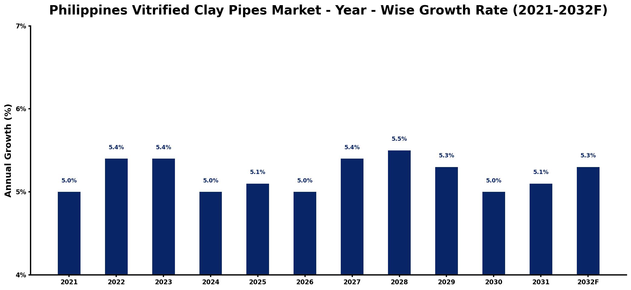 Philippines Vitrified Clay Pipes Market Year-wise Growth Rate and Key Drivers