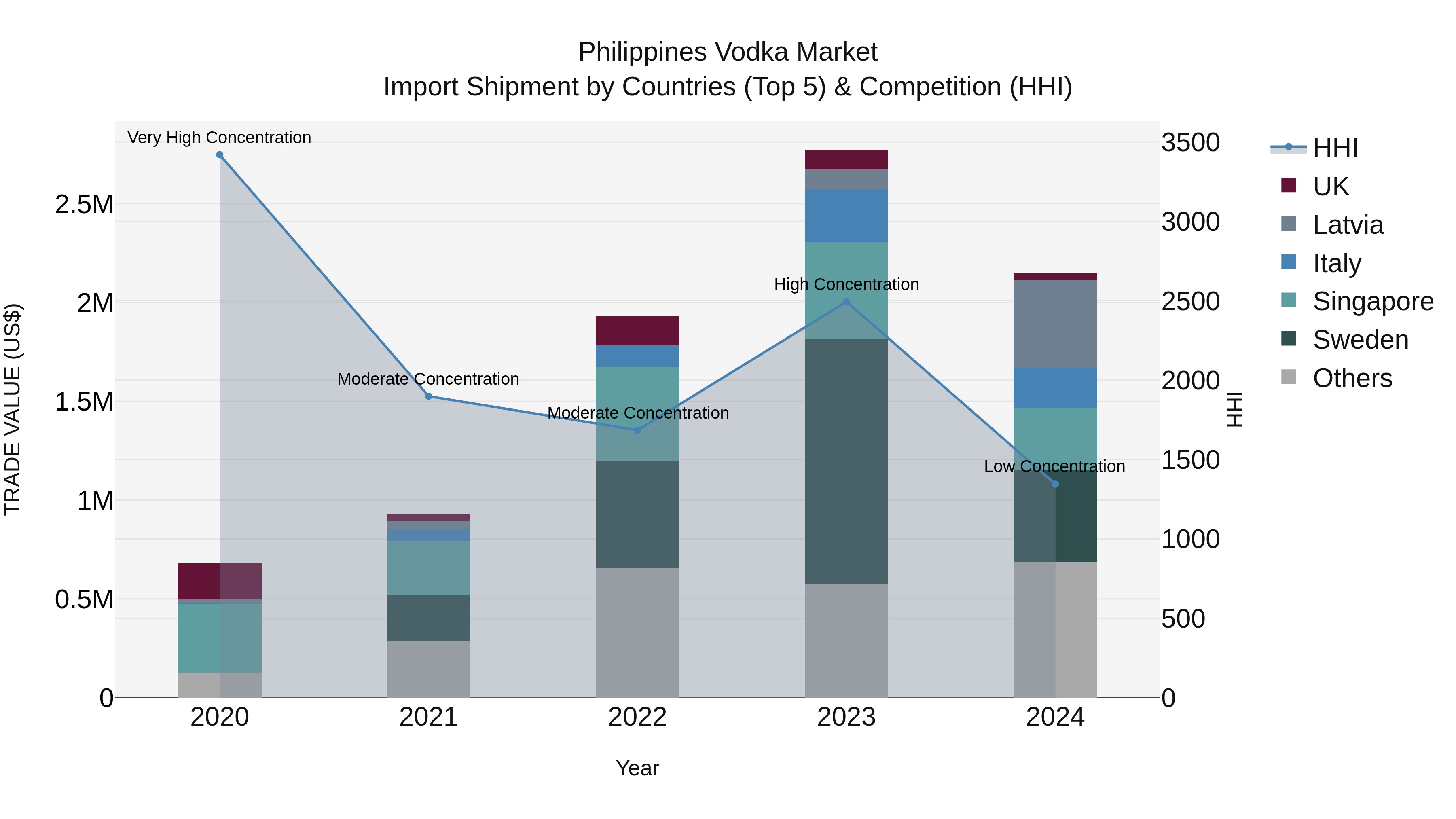 Philippines Vodka Market Top 5 Importing Countries and Market Competition (HHI) Analysis