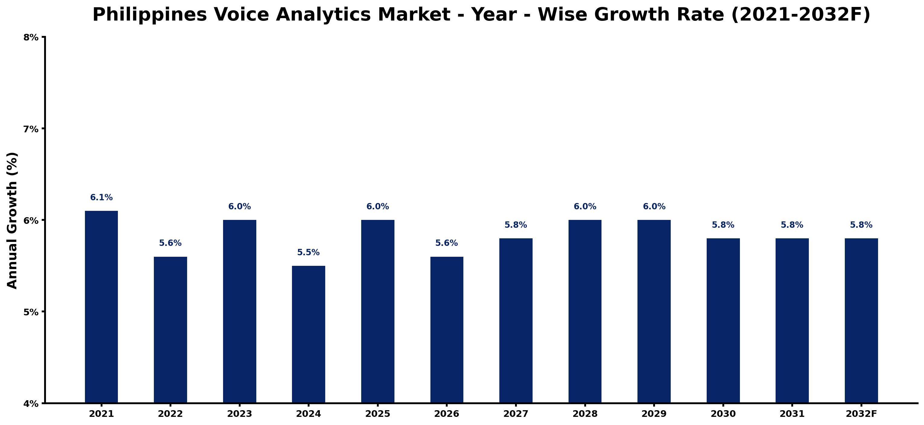 Philippines Voice Analytics Market Year-wise Growth Rate and Key Drivers