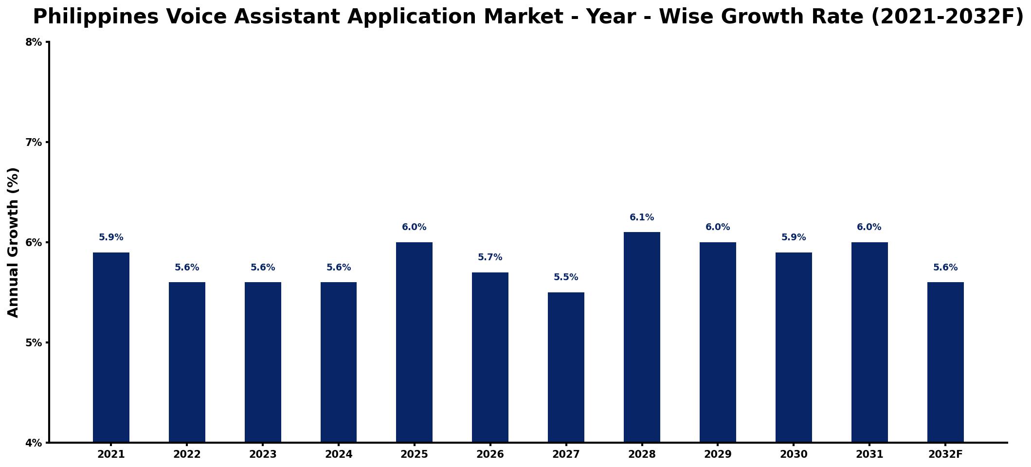 Philippines Voice Assistant Application Market Year-wise Growth Rate and Key Drivers