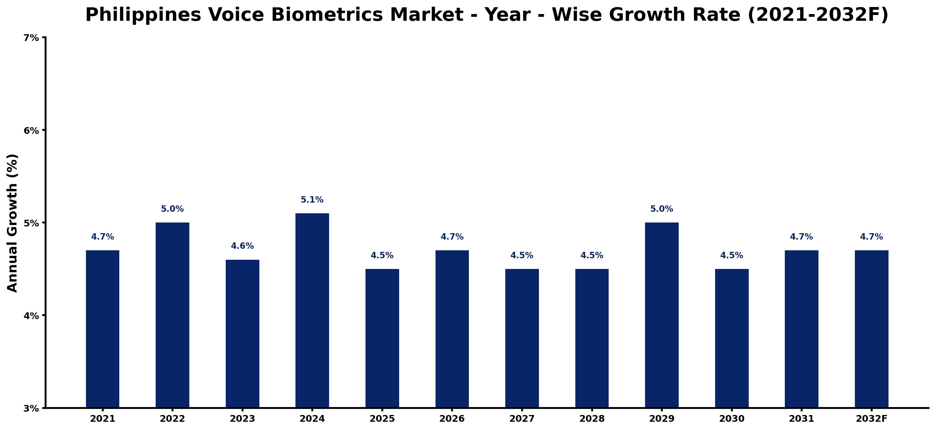 Philippines Voice Biometrics Market Year-wise Growth Rate and Key Drivers