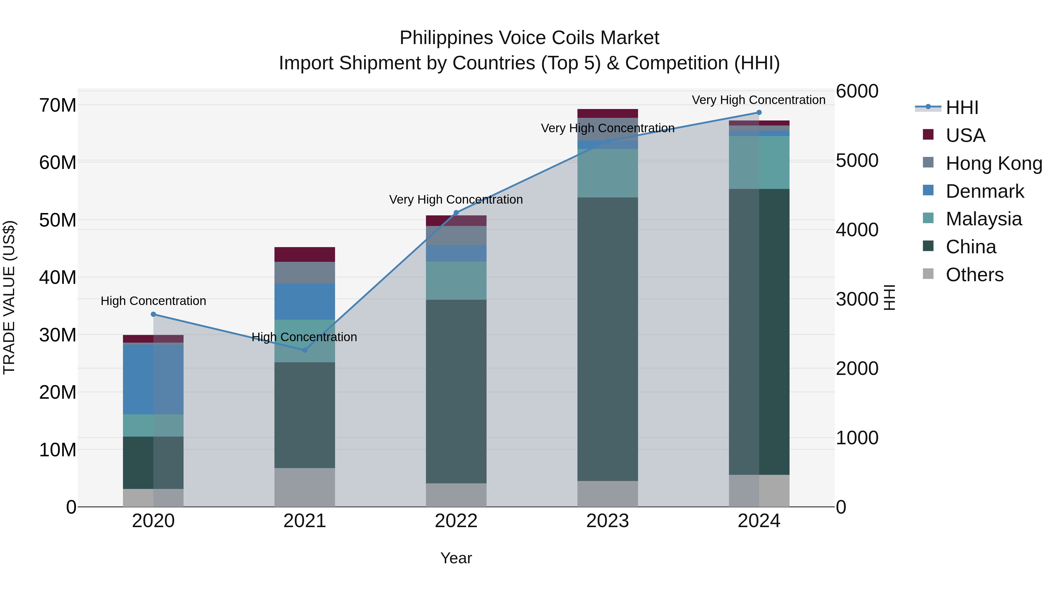Philippines Voice Coils Market Top 5 Importing Countries and Market Competition (HHI) Analysis