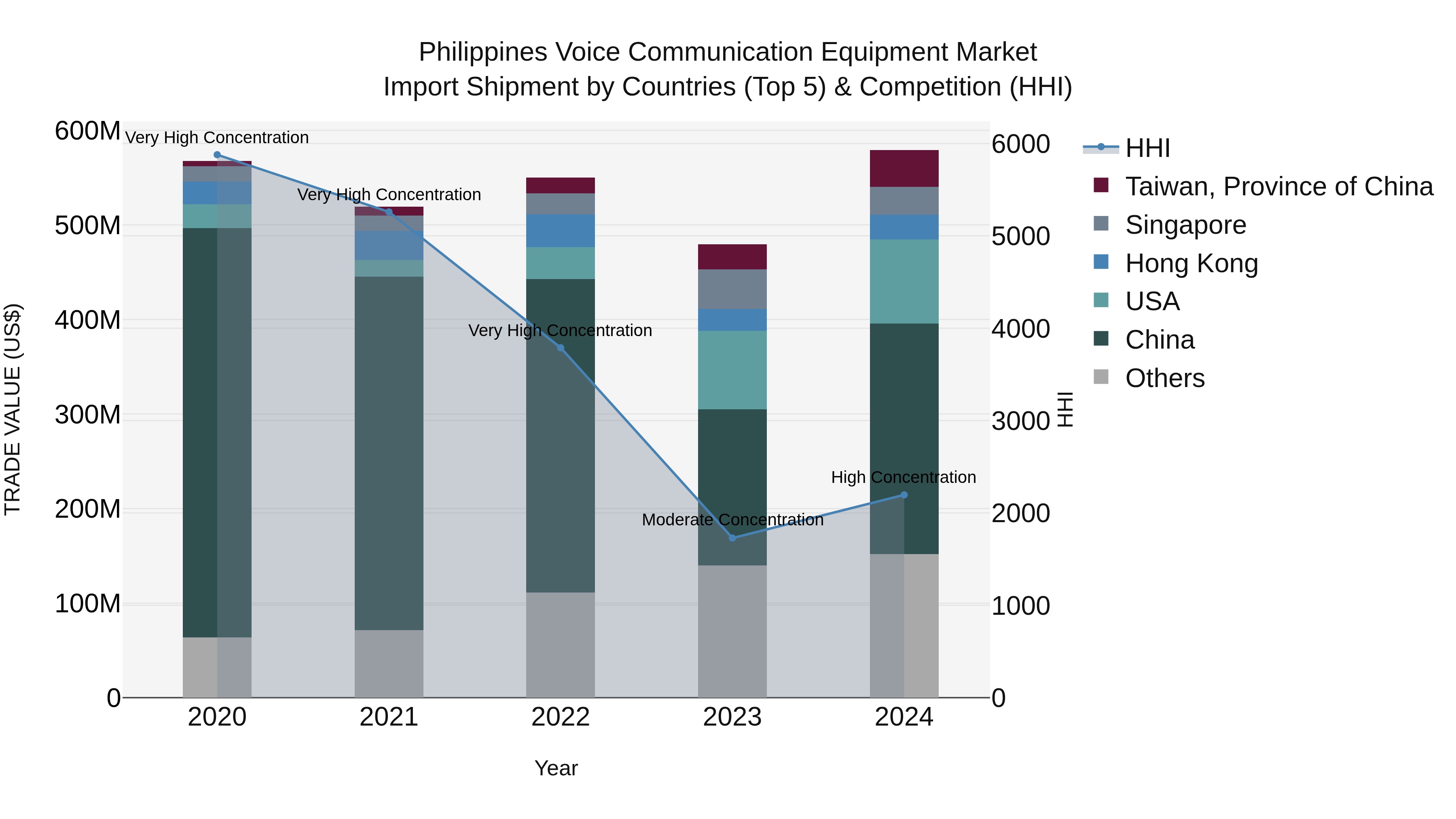 Philippines Voice Communication Equipment Market Top 5 Importing Countries and Market Competition (HHI) Analysis