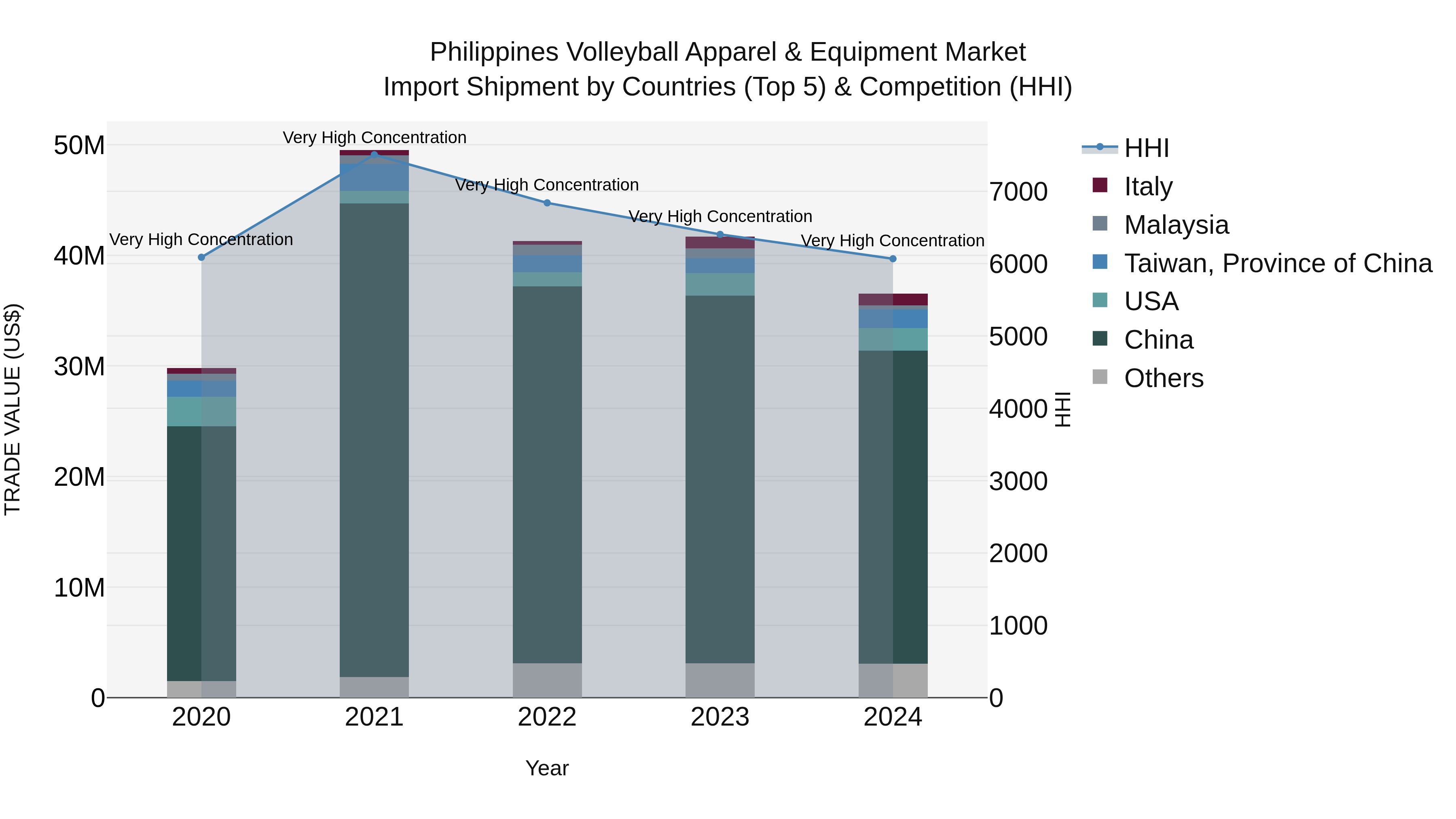 Philippines Volleyball Apparel & Equipment Market Top 5 Importing Countries and Market Competition (HHI) Analysis