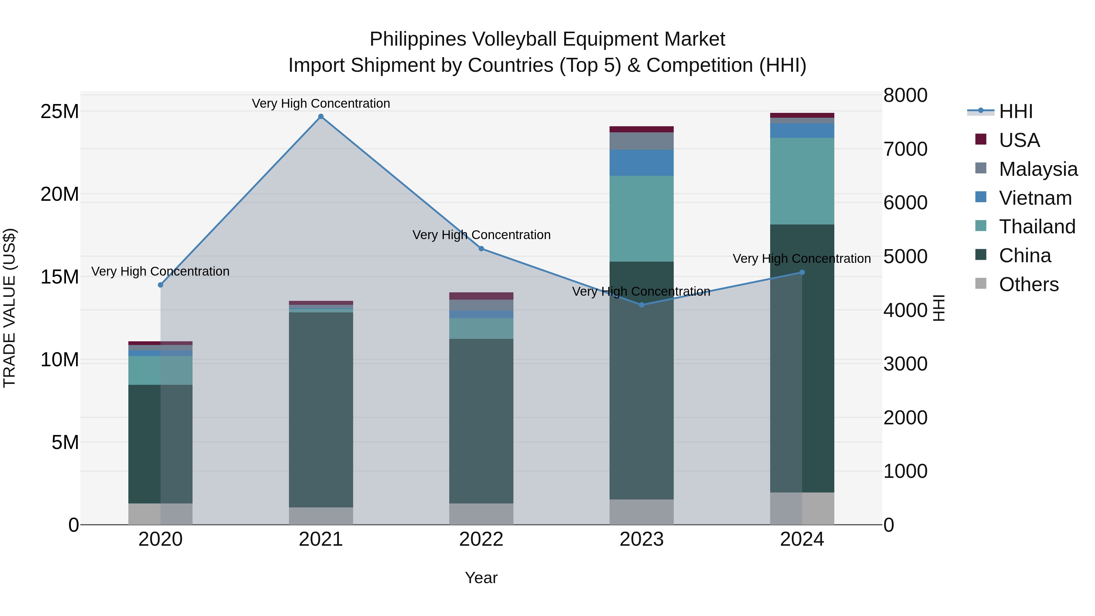 Philippines Volleyball Equipment Market Top 5 Importing Countries and Market Competition (HHI) Analysis