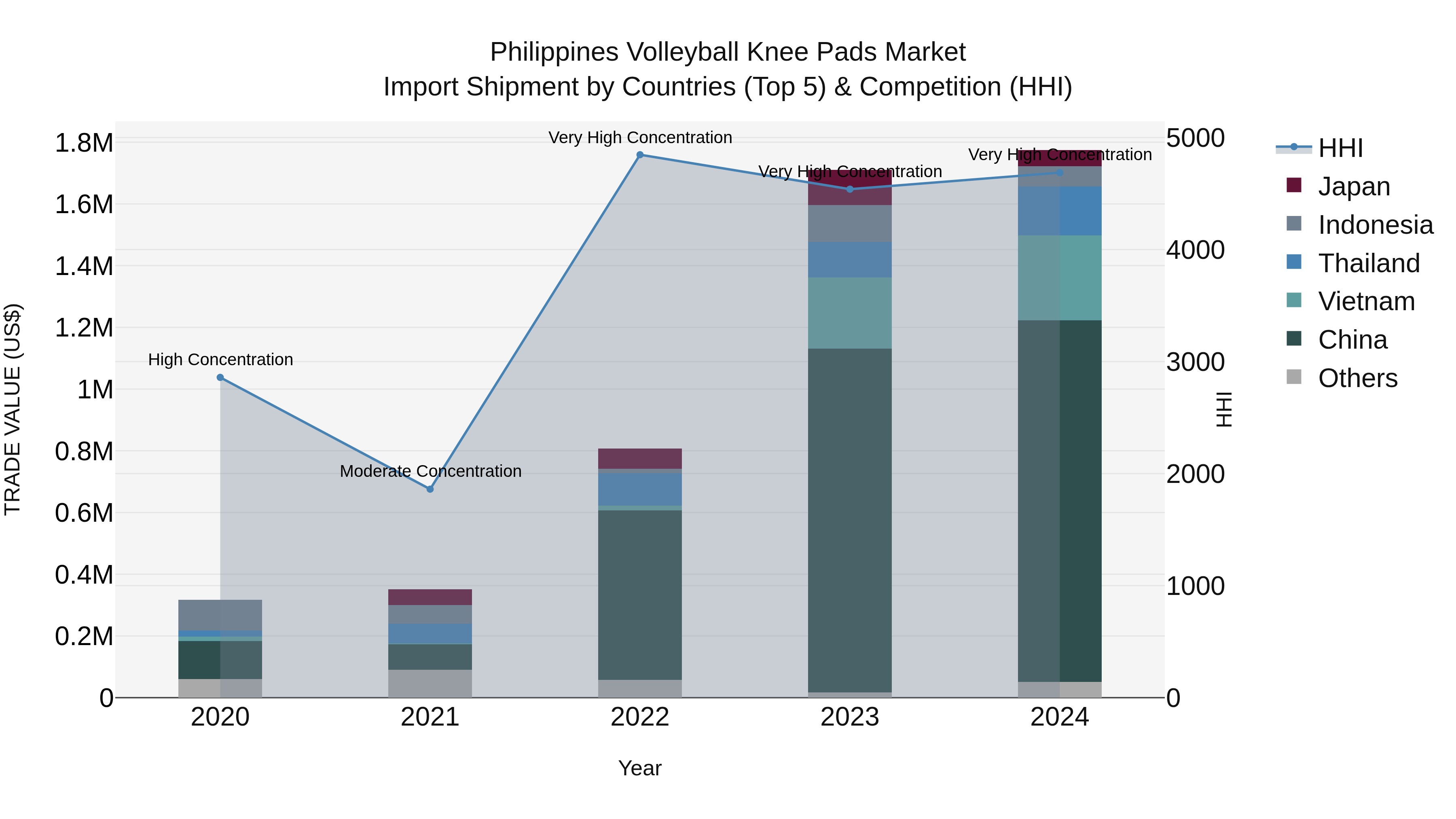 Philippines Volleyball Knee Pads Market Top 5 Importing Countries and Market Competition (HHI) Analysis