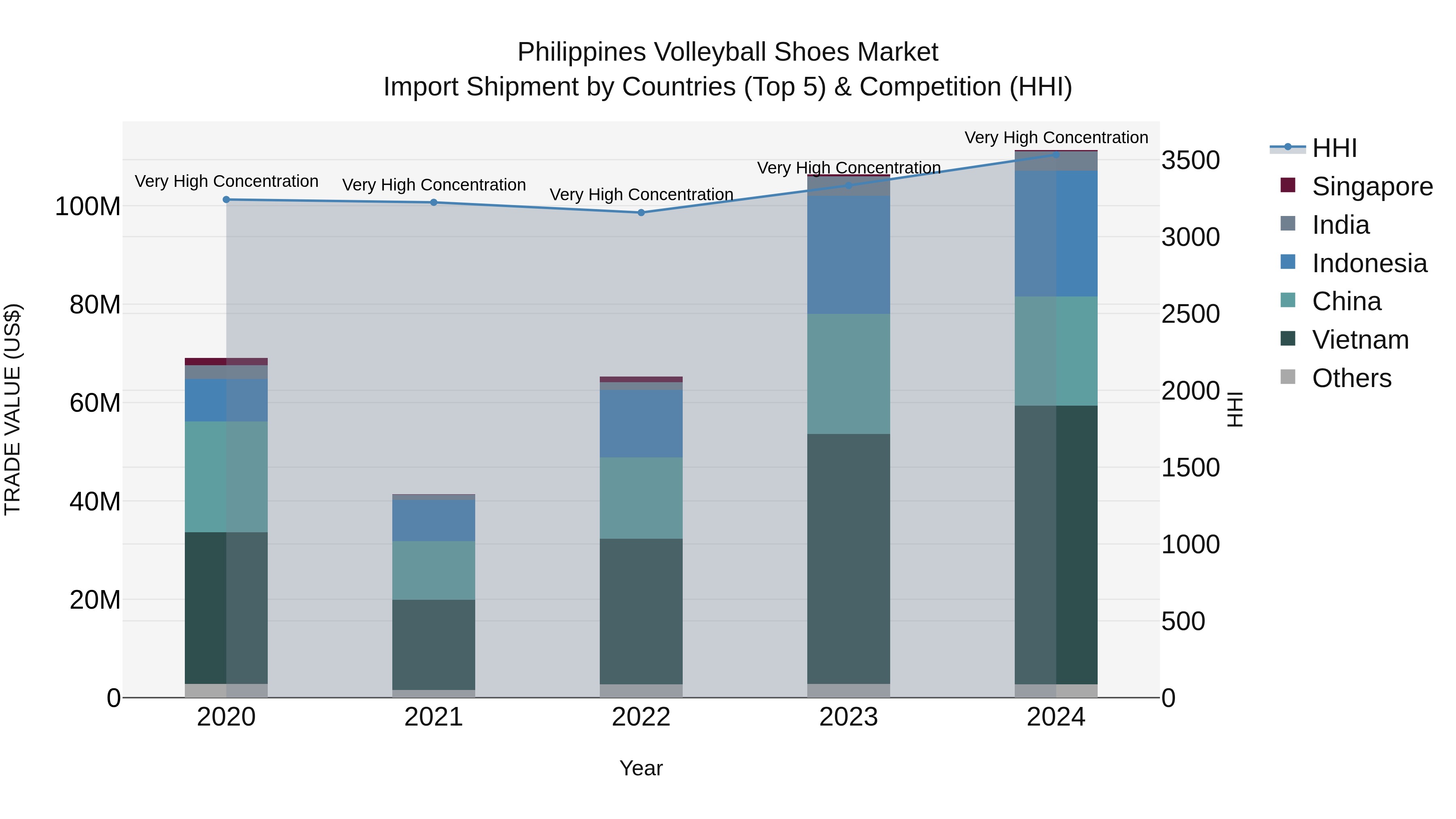 Philippines Volleyball Shoes Market Top 5 Importing Countries and Market Competition (HHI) Analysis