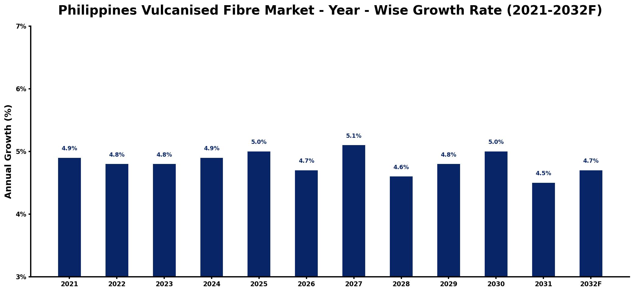 Philippines Vulcanised Fibre Market Year-wise Growth Rate and Key Drivers
