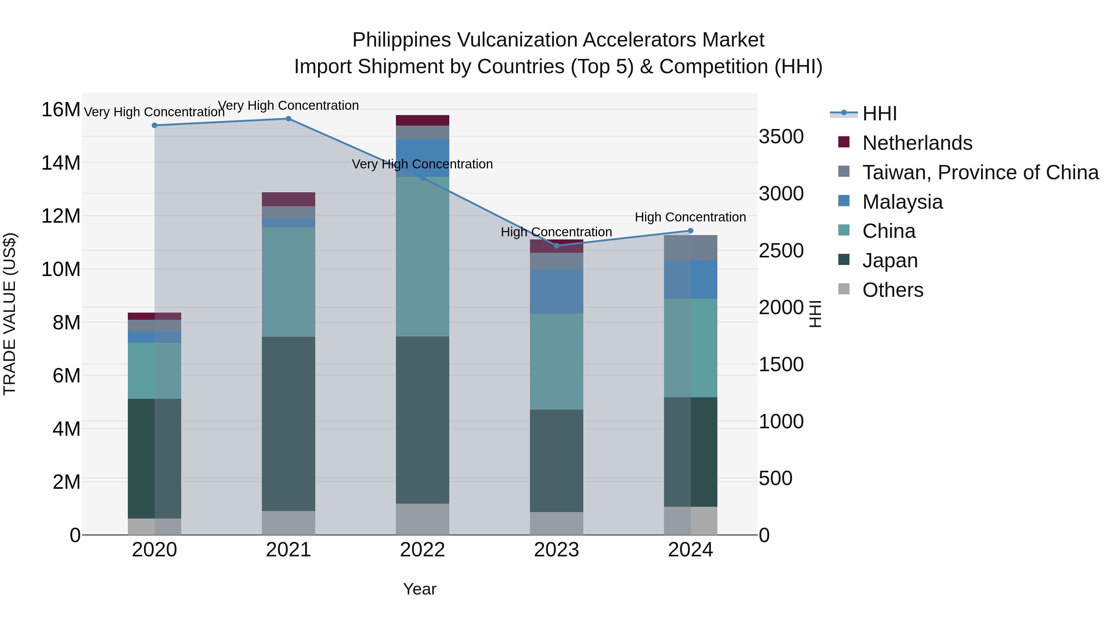 Philippines Vulcanization Accelerators Market Top 5 Importing Countries and Market Competition (HHI) Analysis