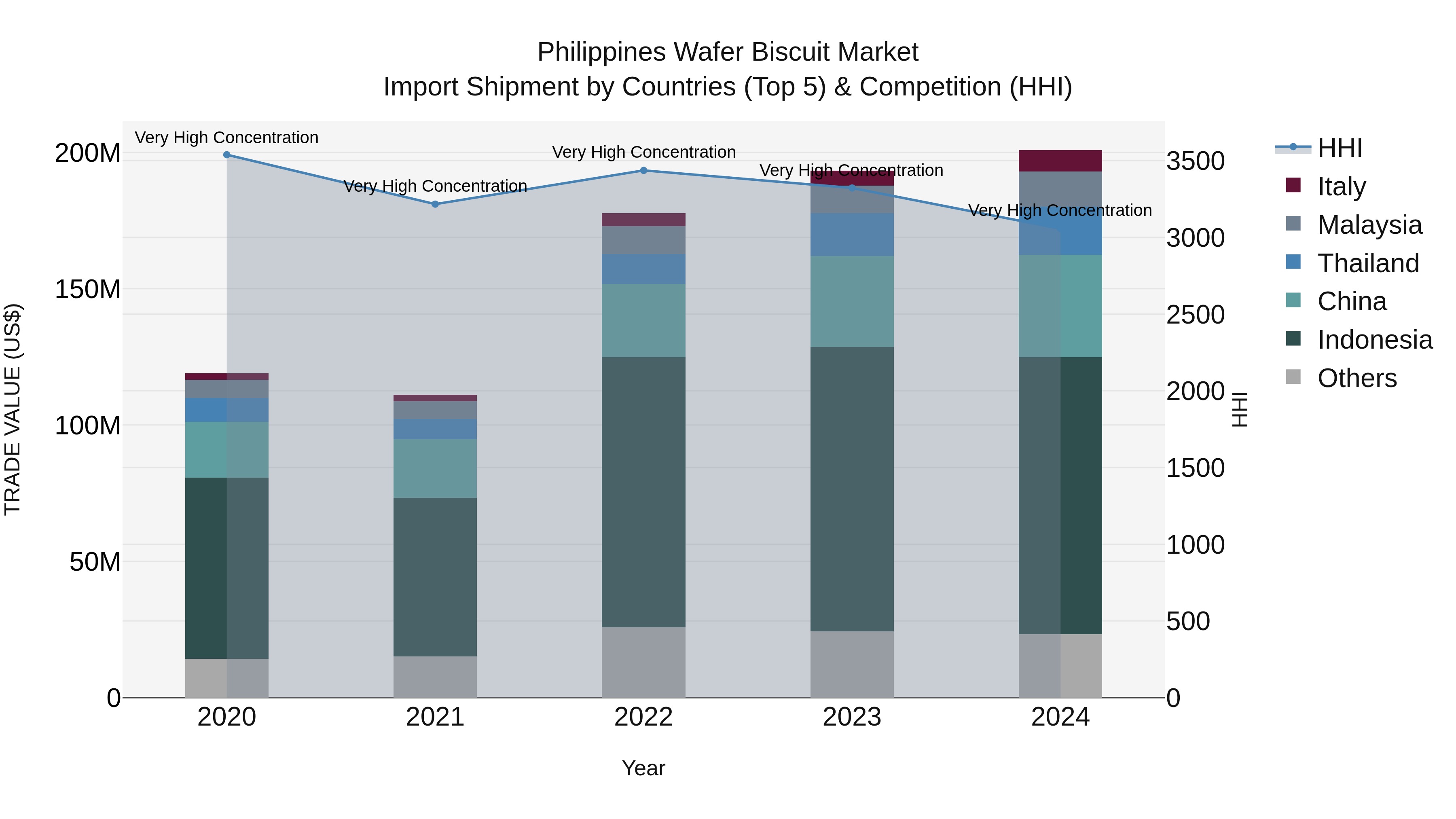Philippines Wafer Biscuit Market Top 5 Importing Countries and Market Competition (HHI) Analysis