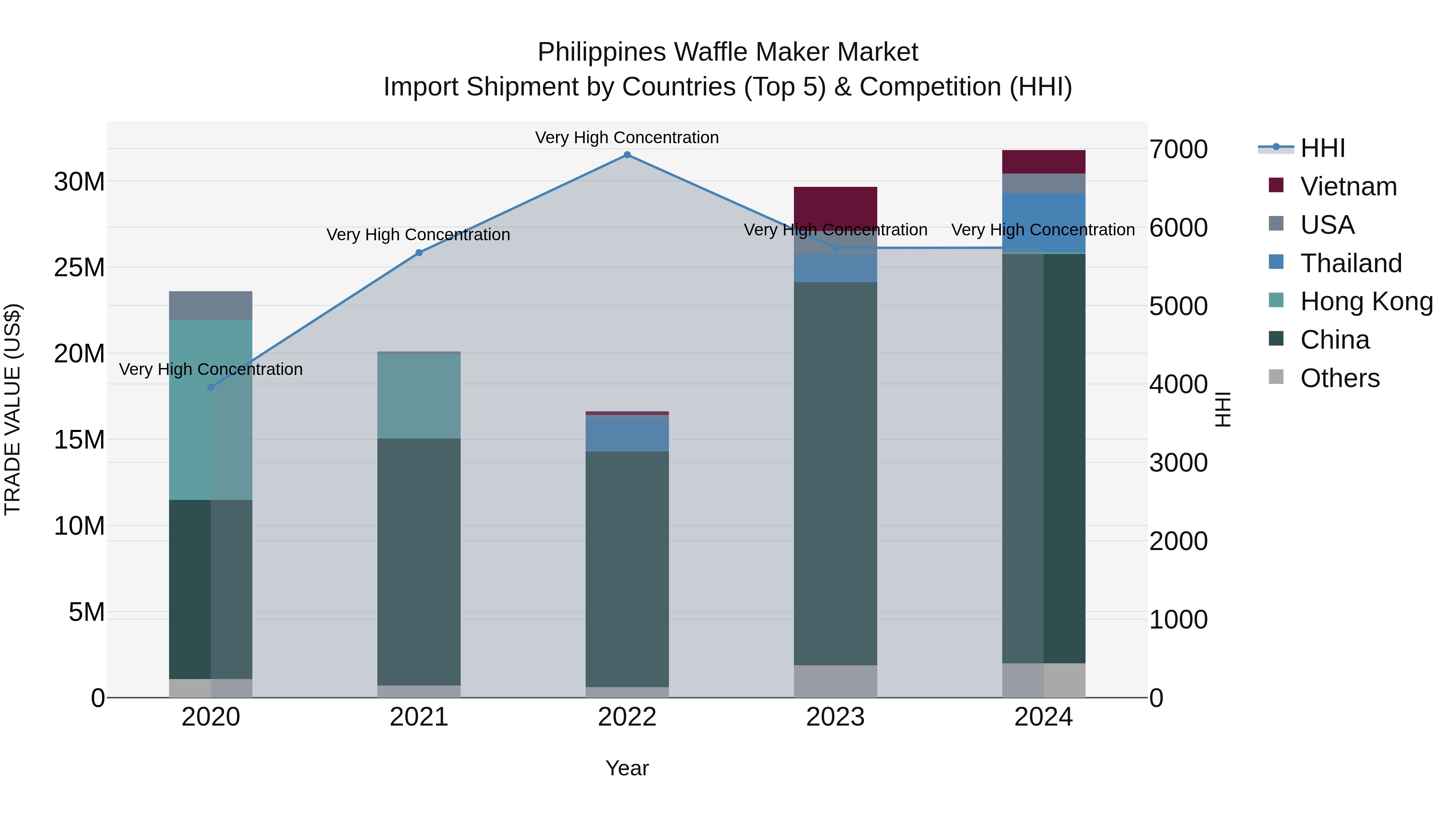 Philippines Waffle Maker Market Top 5 Importing Countries and Market Competition (HHI) Analysis