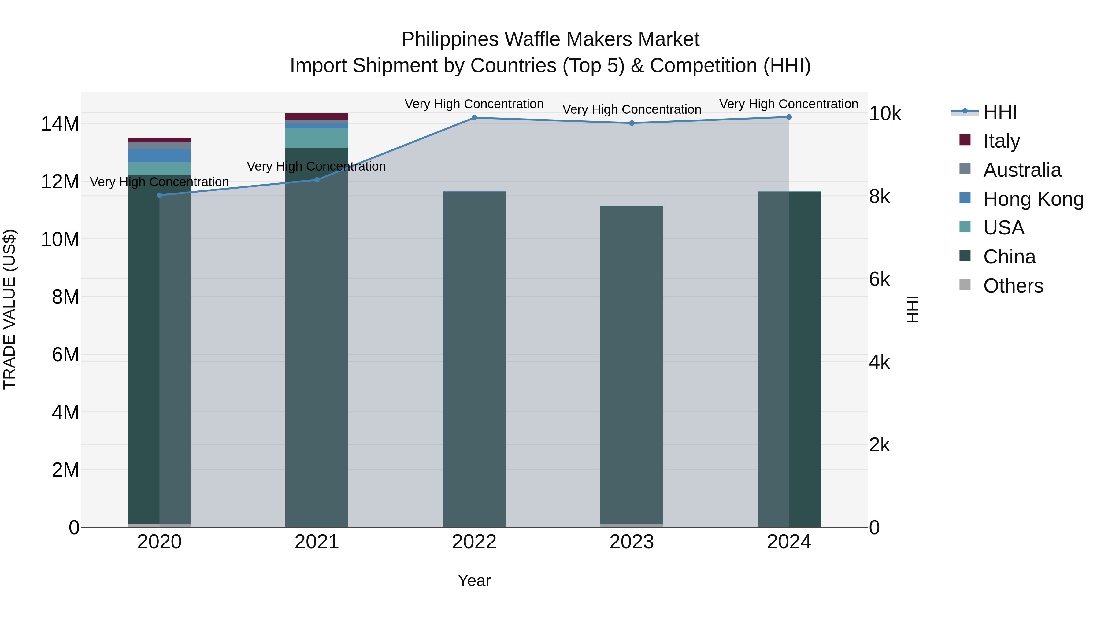 Philippines Waffle Makers Market Top 5 Importing Countries and Market Competition (HHI) Analysis