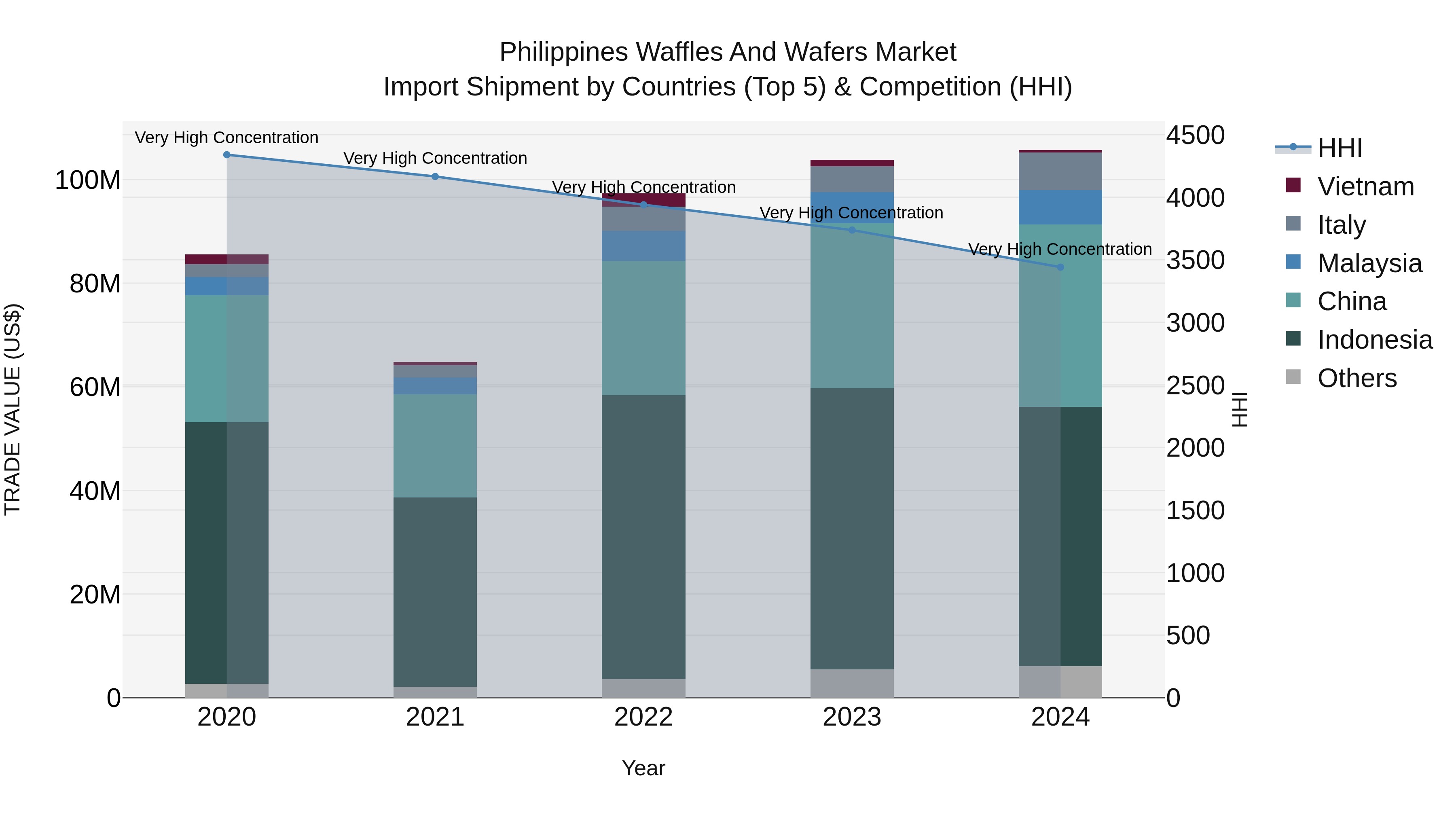 Philippines Waffles And Wafers Market Top 5 Importing Countries and Market Competition (HHI) Analysis