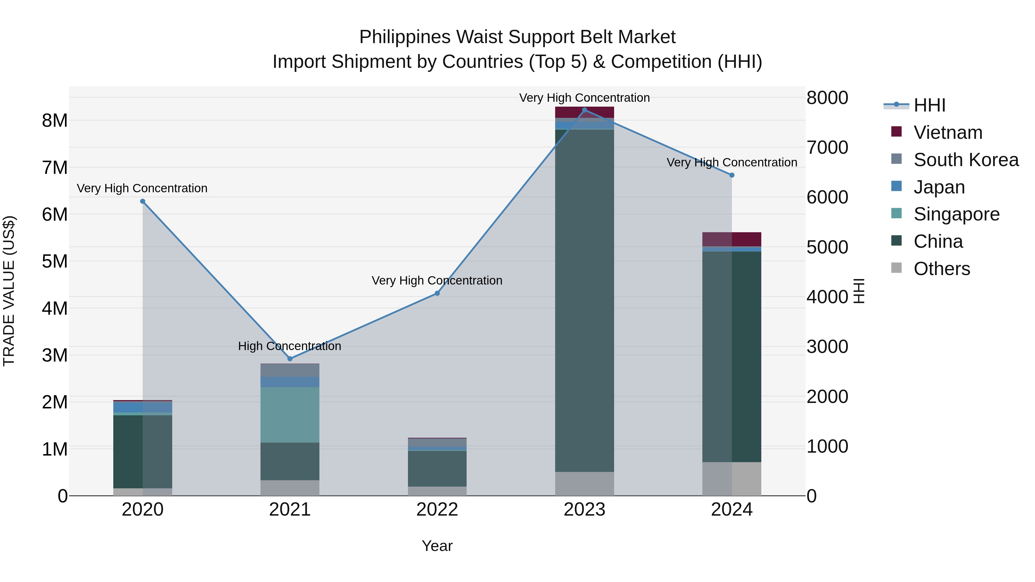 Philippines Waist Support Belt Market Top 5 Importing Countries and Market Competition (HHI) Analysis