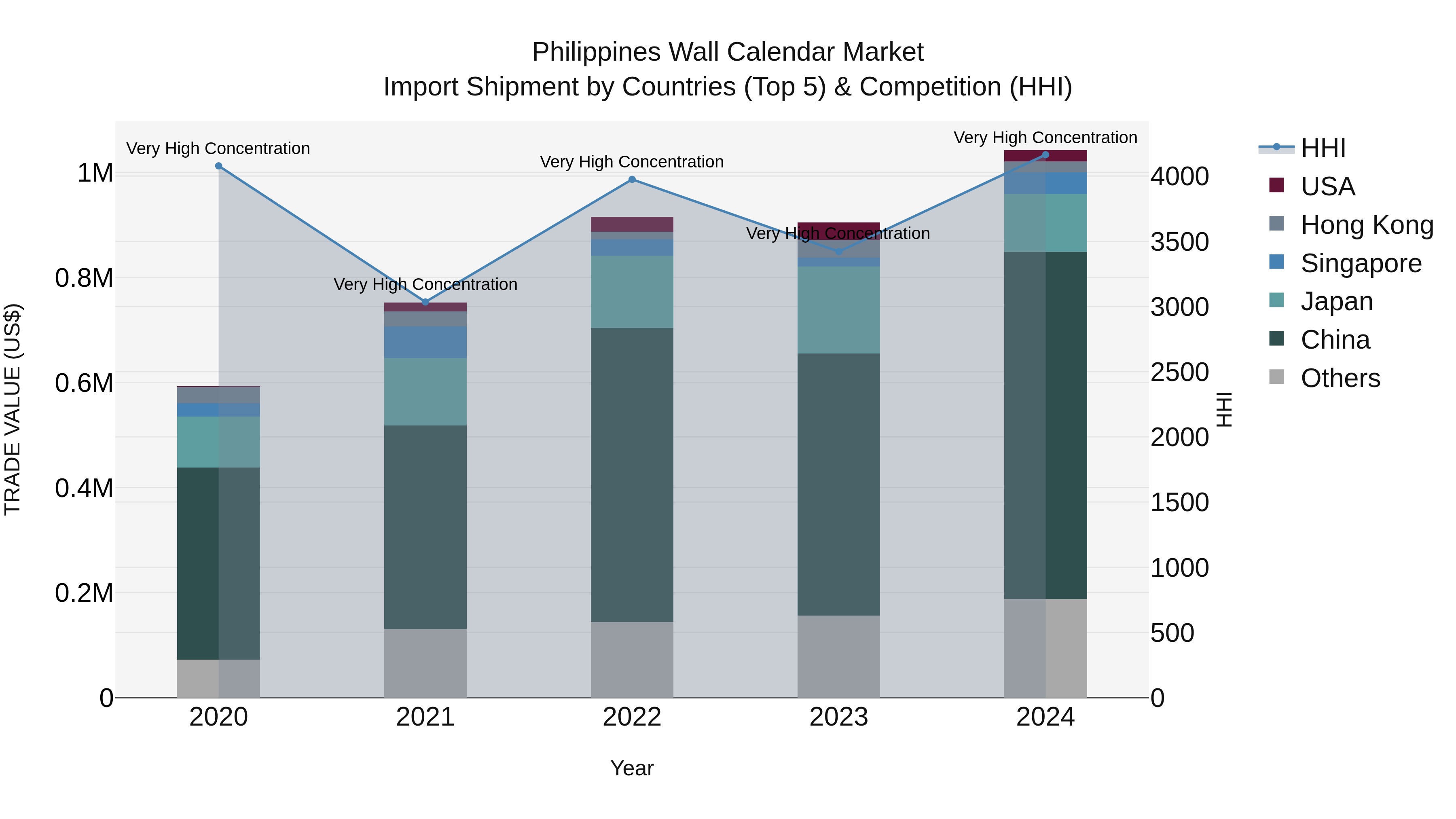 Philippines Wall Calendar Market Top 5 Importing Countries and Market Competition (HHI) Analysis
