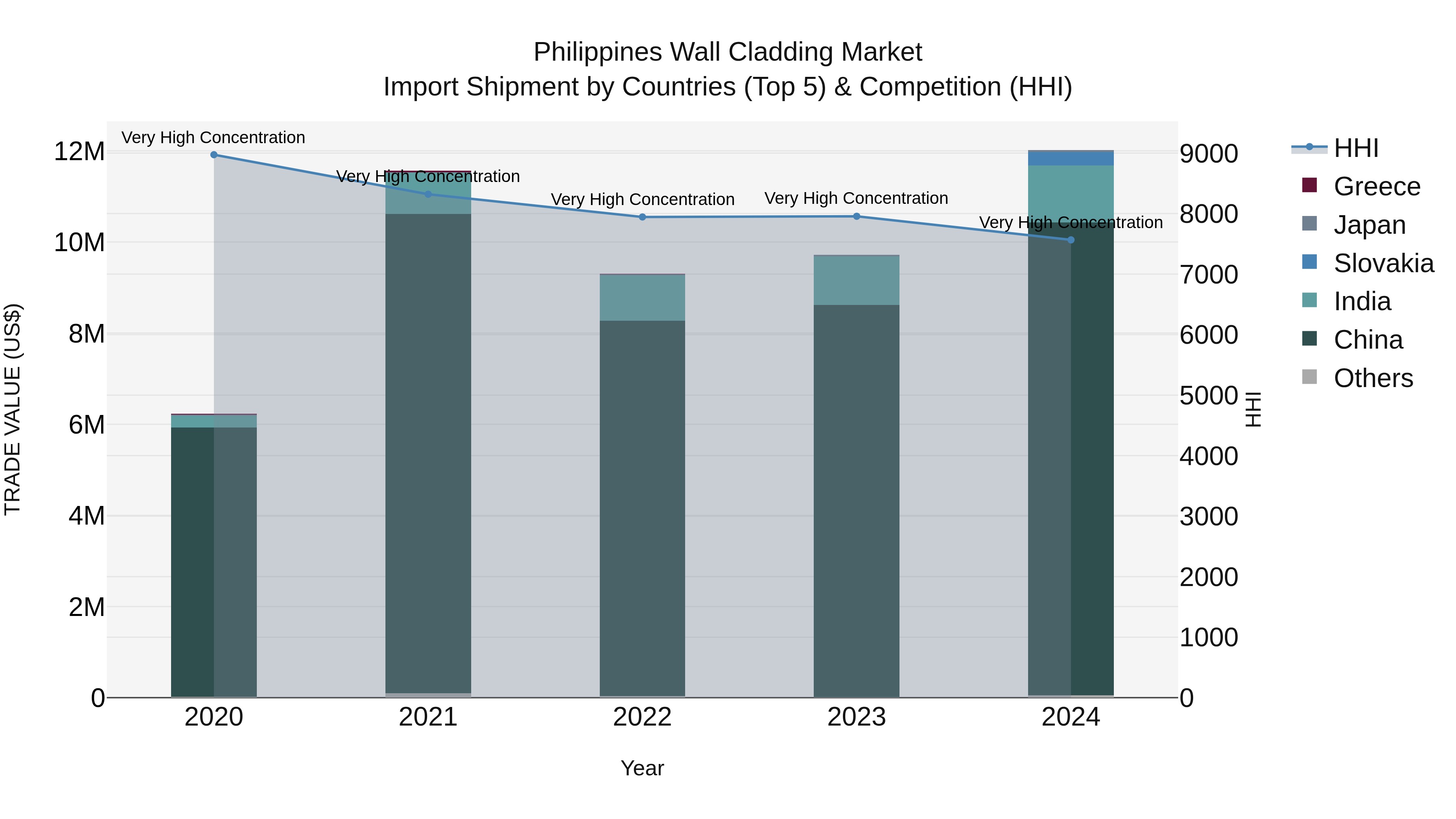 Philippines Wall Cladding Market Top 5 Importing Countries and Market Competition (HHI) Analysis