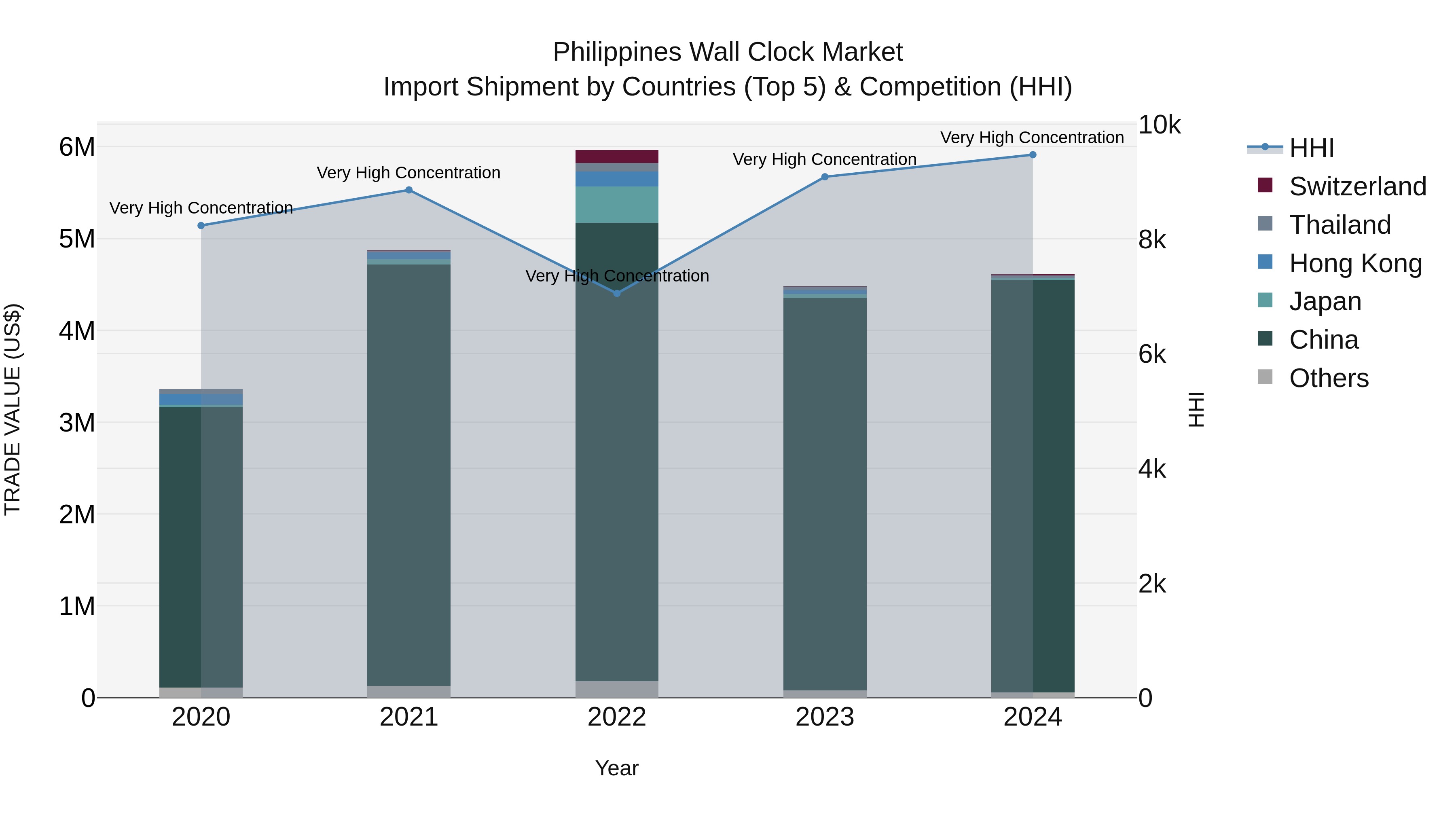 Philippines Wall Clock Market Top 5 Importing Countries and Market Competition (HHI) Analysis