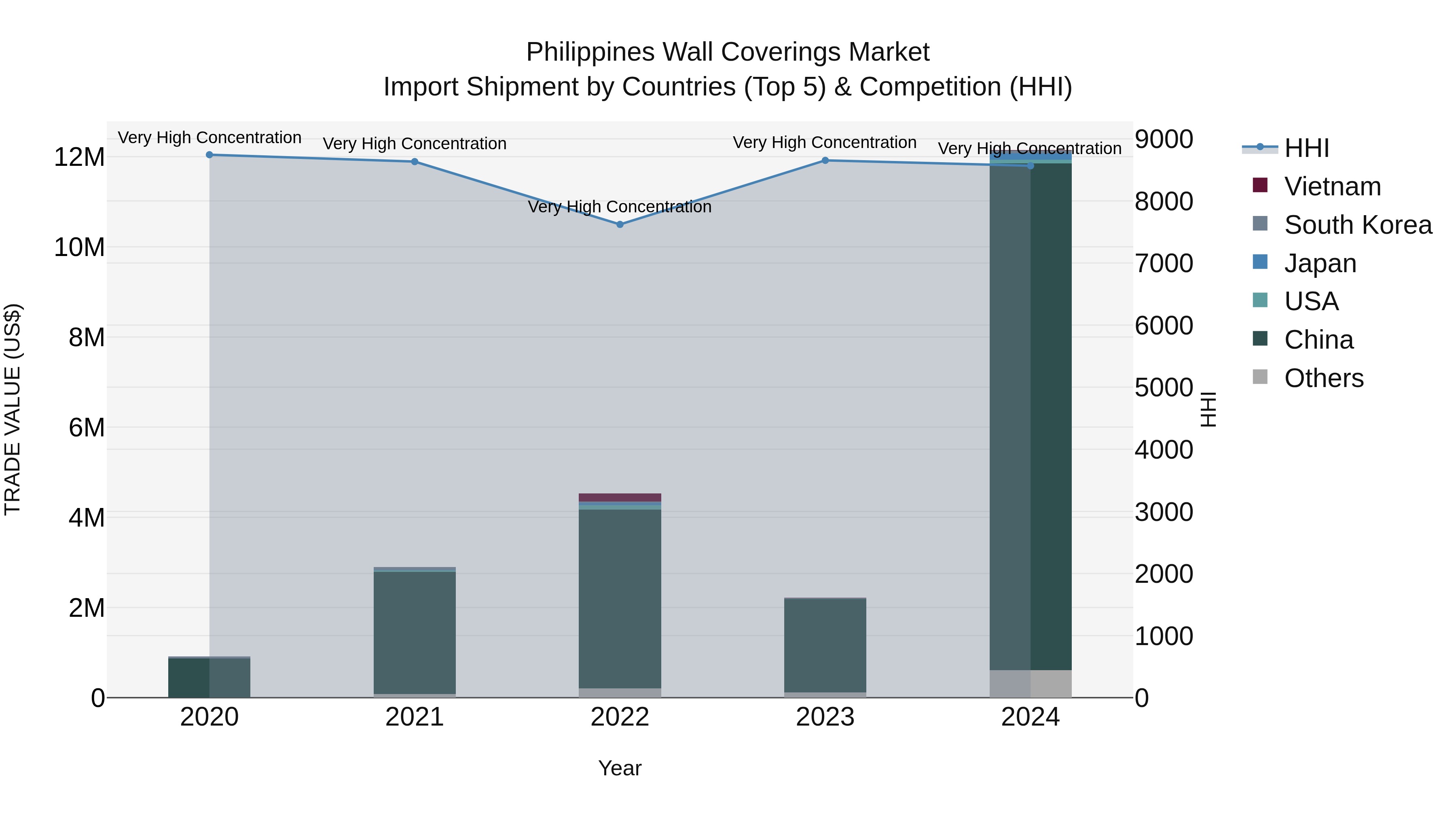 Philippines Wall Coverings Market Top 5 Importing Countries and Market Competition (HHI) Analysis