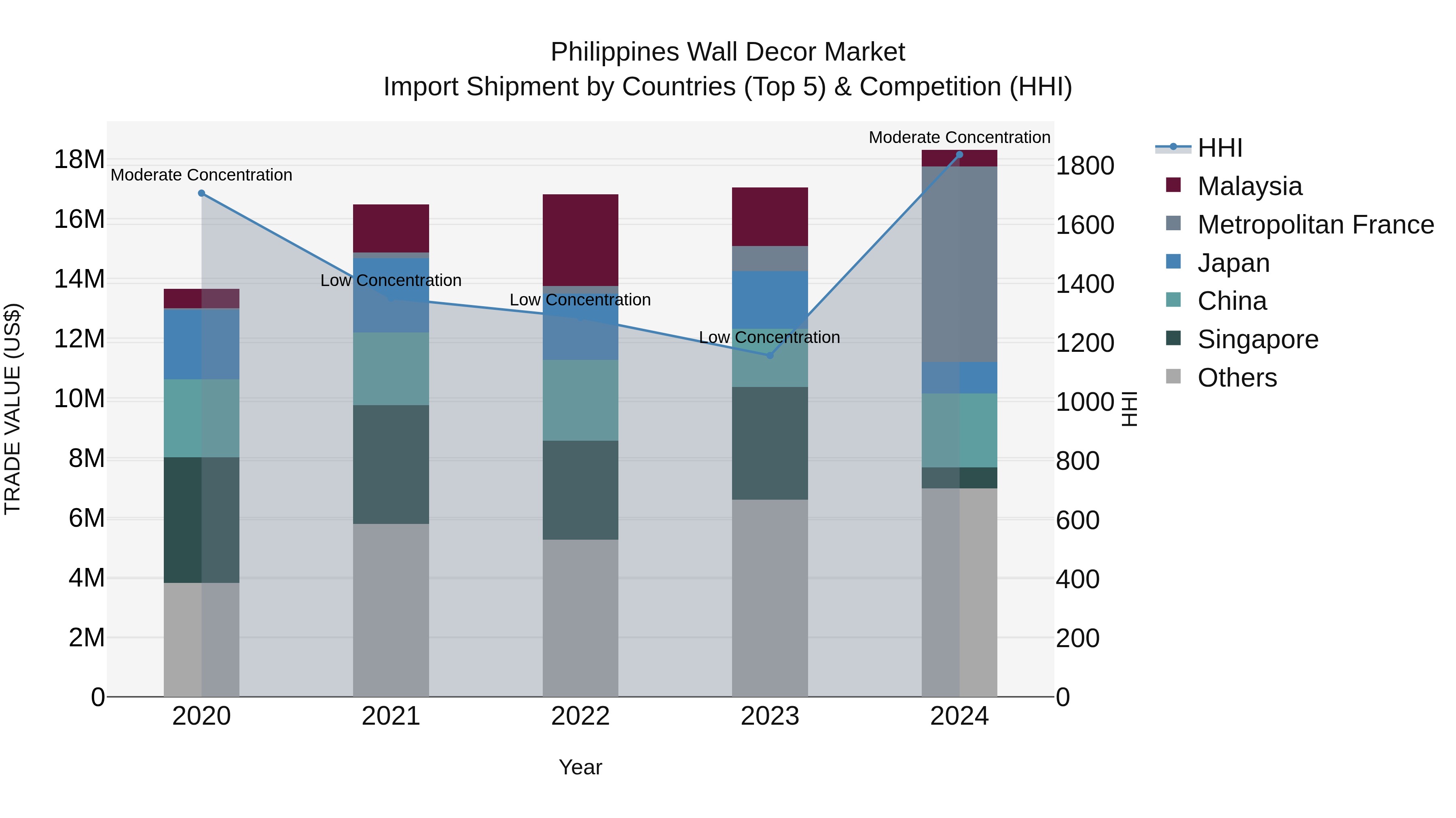 Philippines Wall Decor Market Top 5 Importing Countries and Market Competition (HHI) Analysis