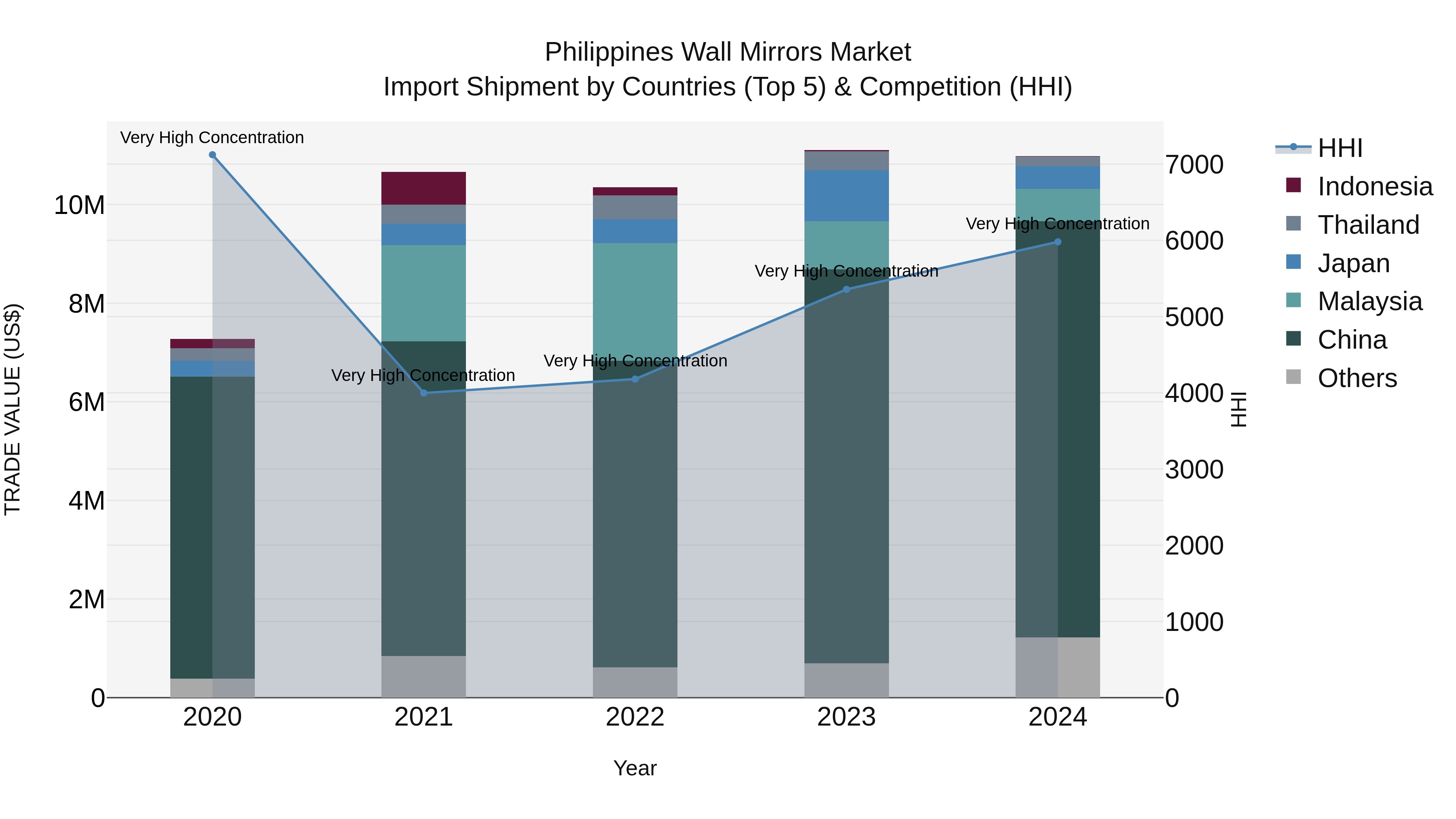 Philippines Wall Mirrors Market Top 5 Importing Countries and Market Competition (HHI) Analysis