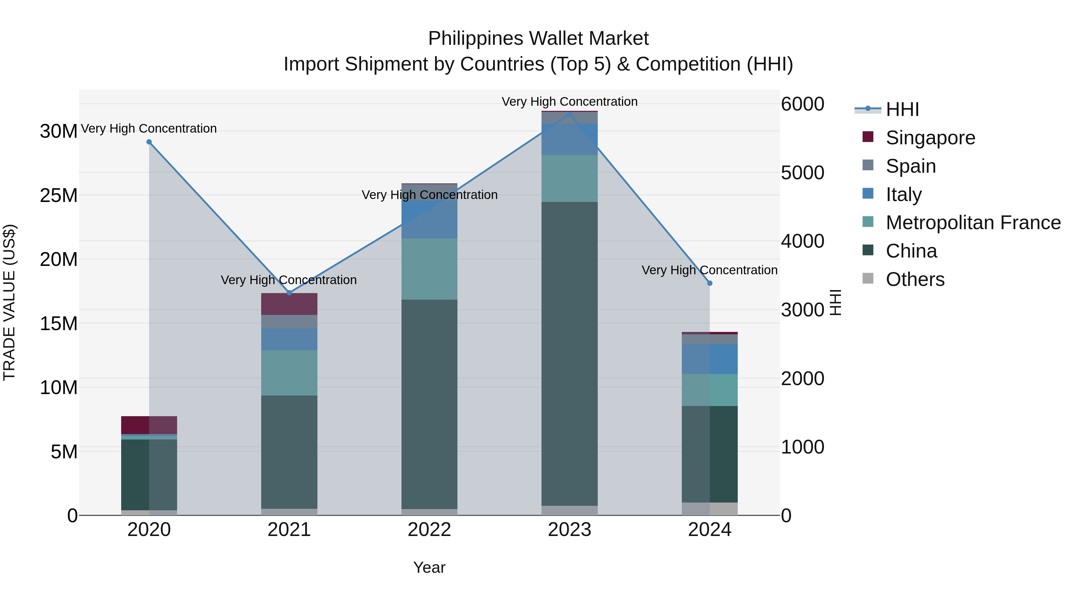 Philippines Wallet Market Top 5 Importing Countries and Market Competition (HHI) Analysis