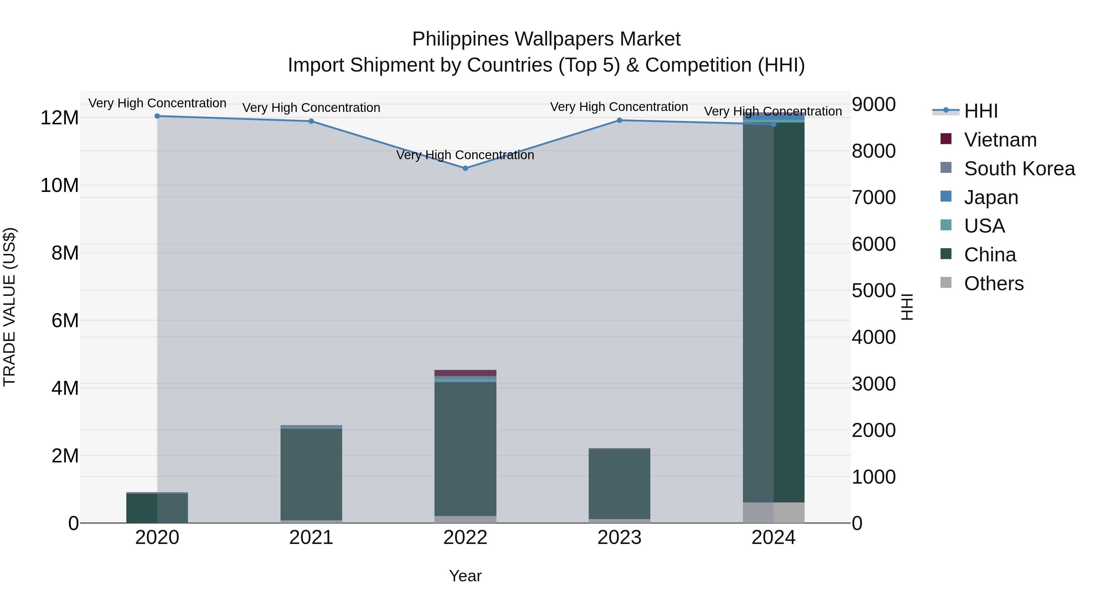 Philippines Wallpapers Market Top 5 Importing Countries and Market Competition (HHI) Analysis