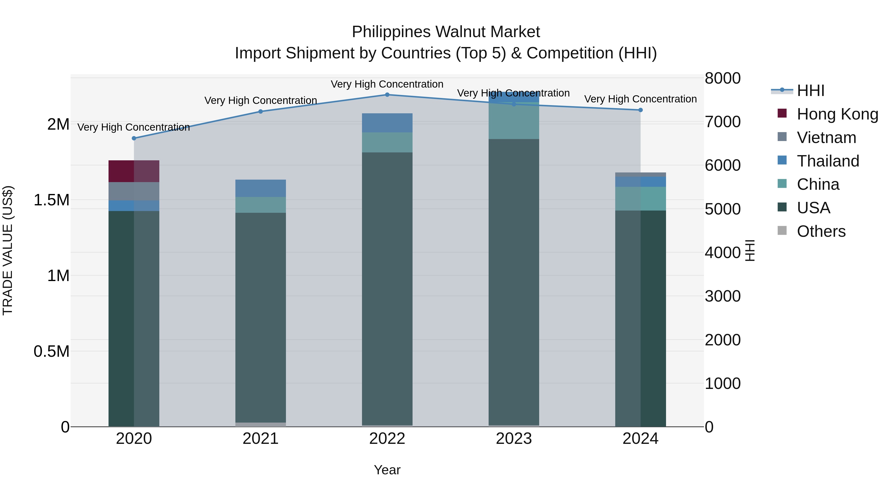Philippines Walnut Market Top 5 Importing Countries and Market Competition (HHI) Analysis