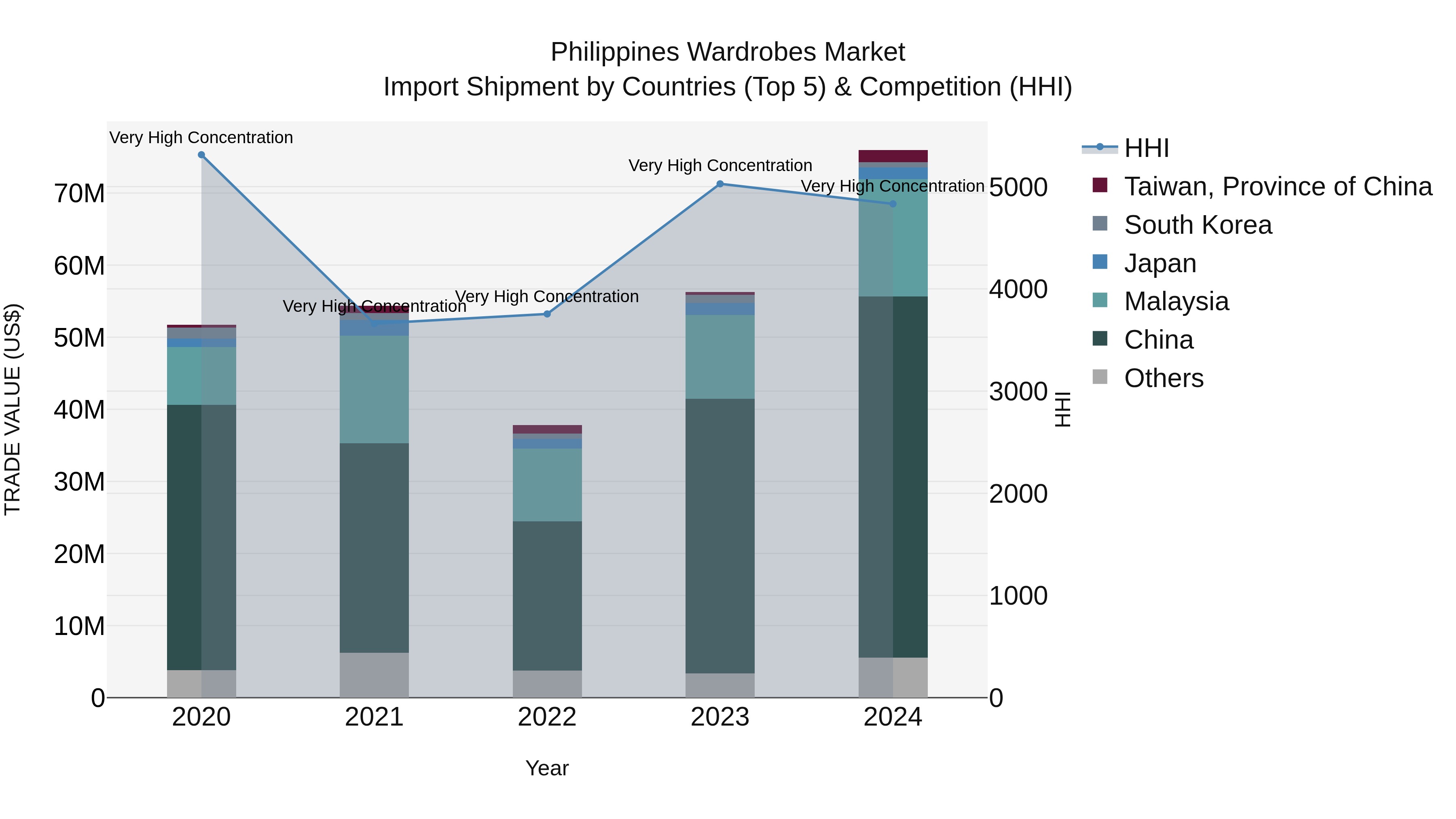 Philippines Wardrobes Market Top 5 Importing Countries and Market Competition (HHI) Analysis