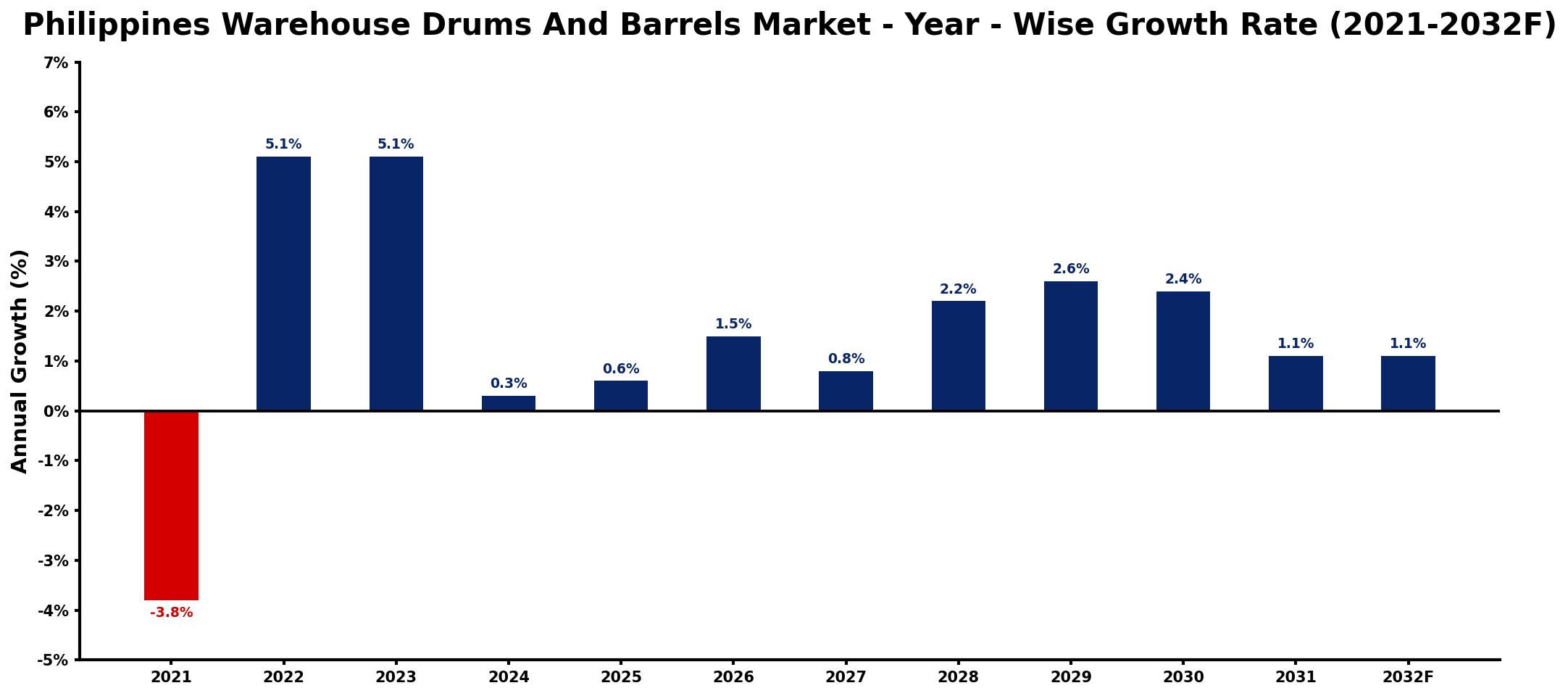 Philippines Warehouse Drums And Barrels Market Year-wise Growth Rate and Key Drivers
