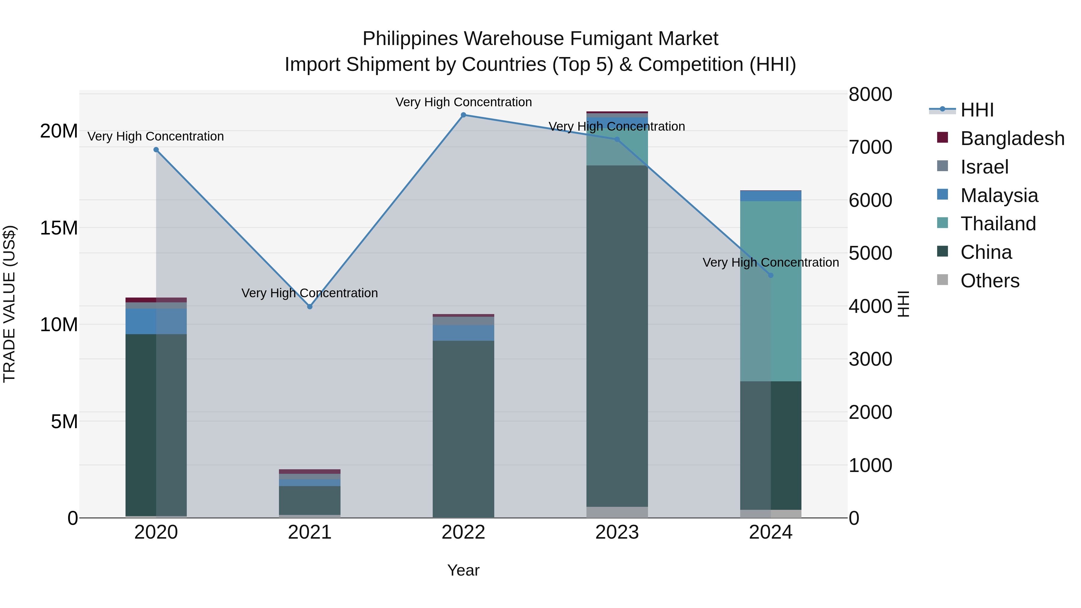 Philippines Warehouse Fumigant Market Top 5 Importing Countries and Market Competition (HHI) Analysis