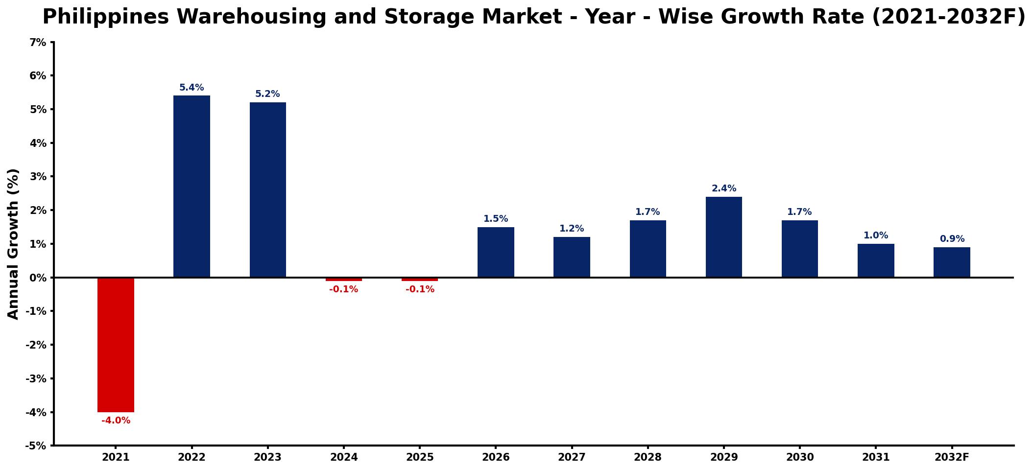 Philippines Warehousing and Storage Market Year-wise Growth Rate and Key Drivers