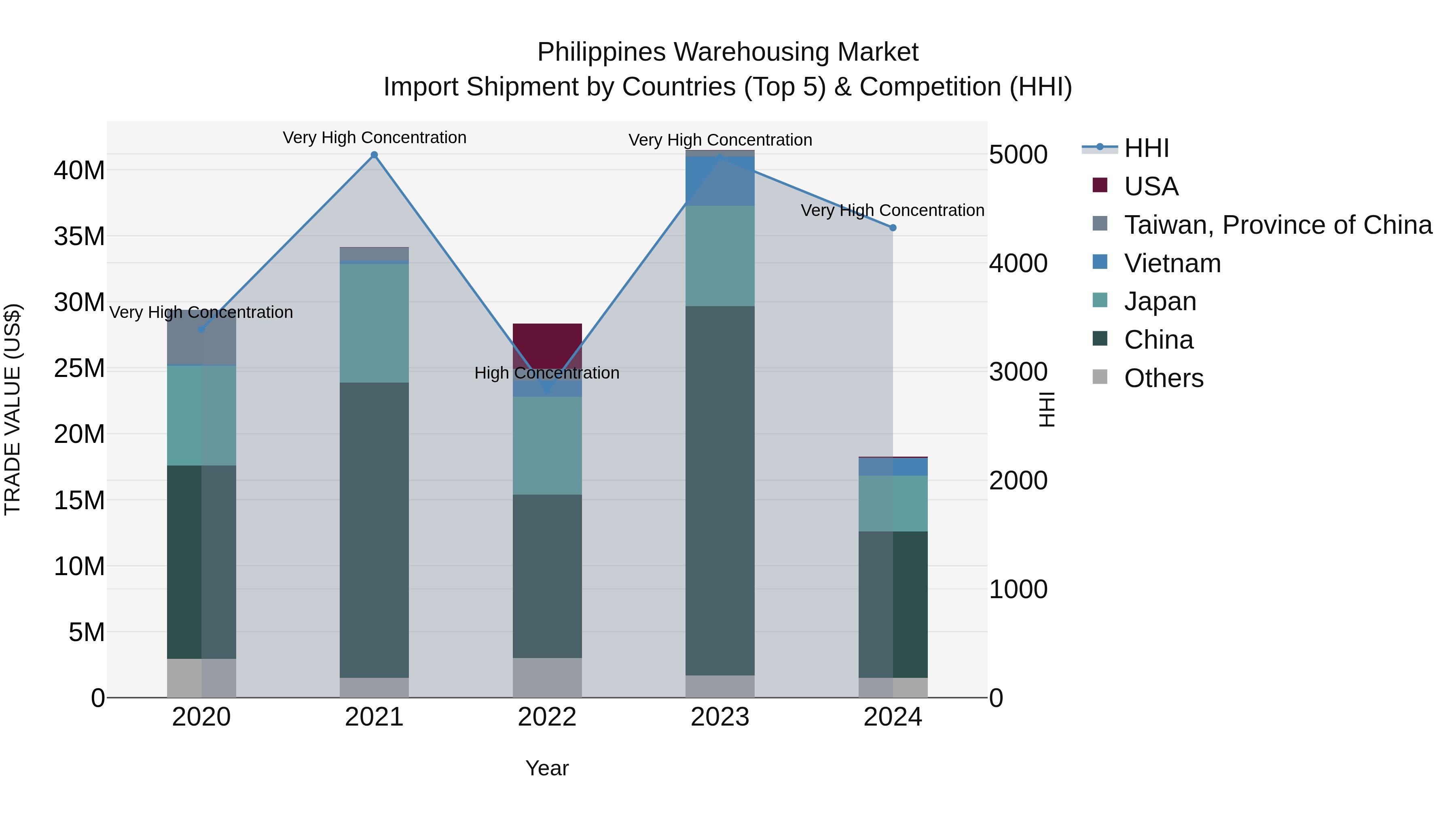 Philippines Warehousing Market Top 5 Importing Countries and Market Competition (HHI) Analysis