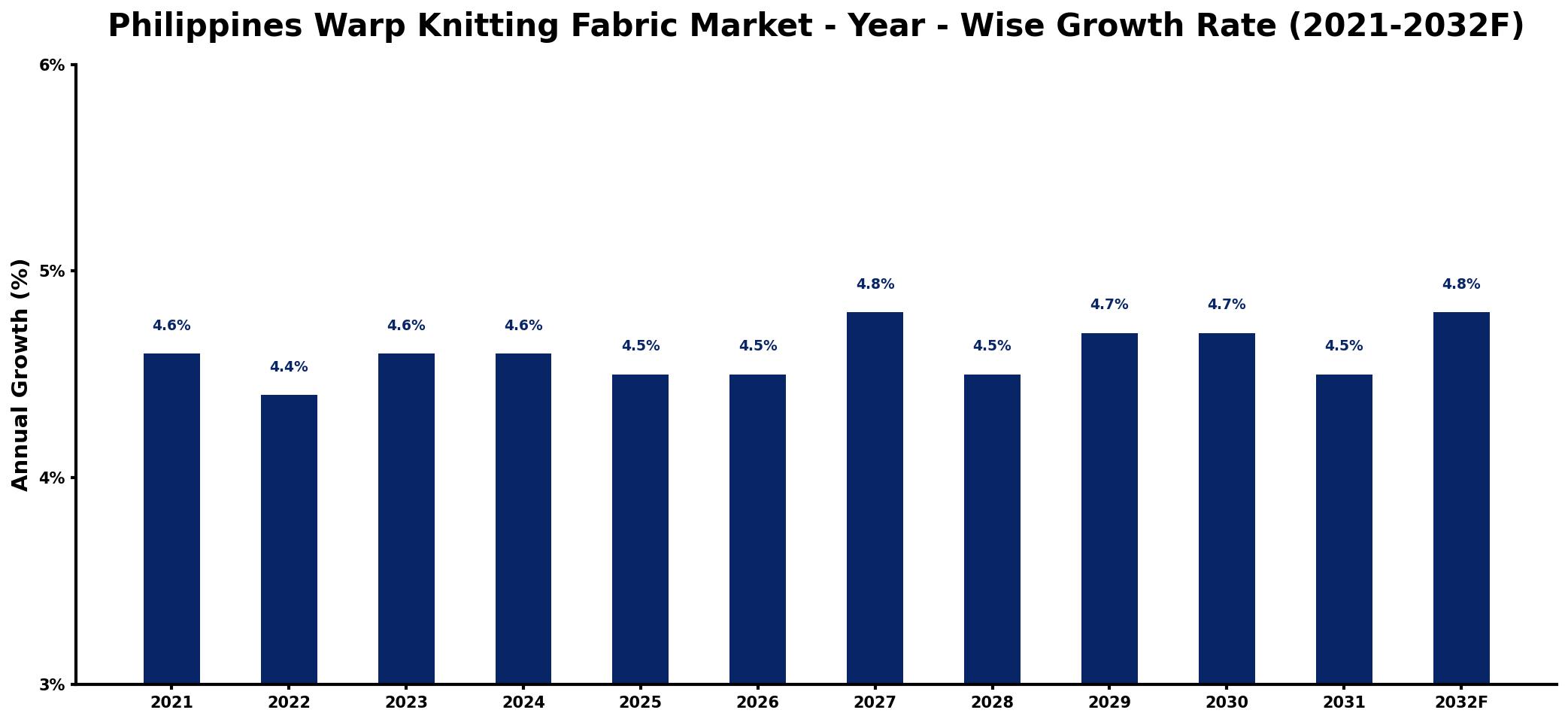 Philippines Warp Knitting Fabric Market Year-wise Growth Rate and Key Drivers