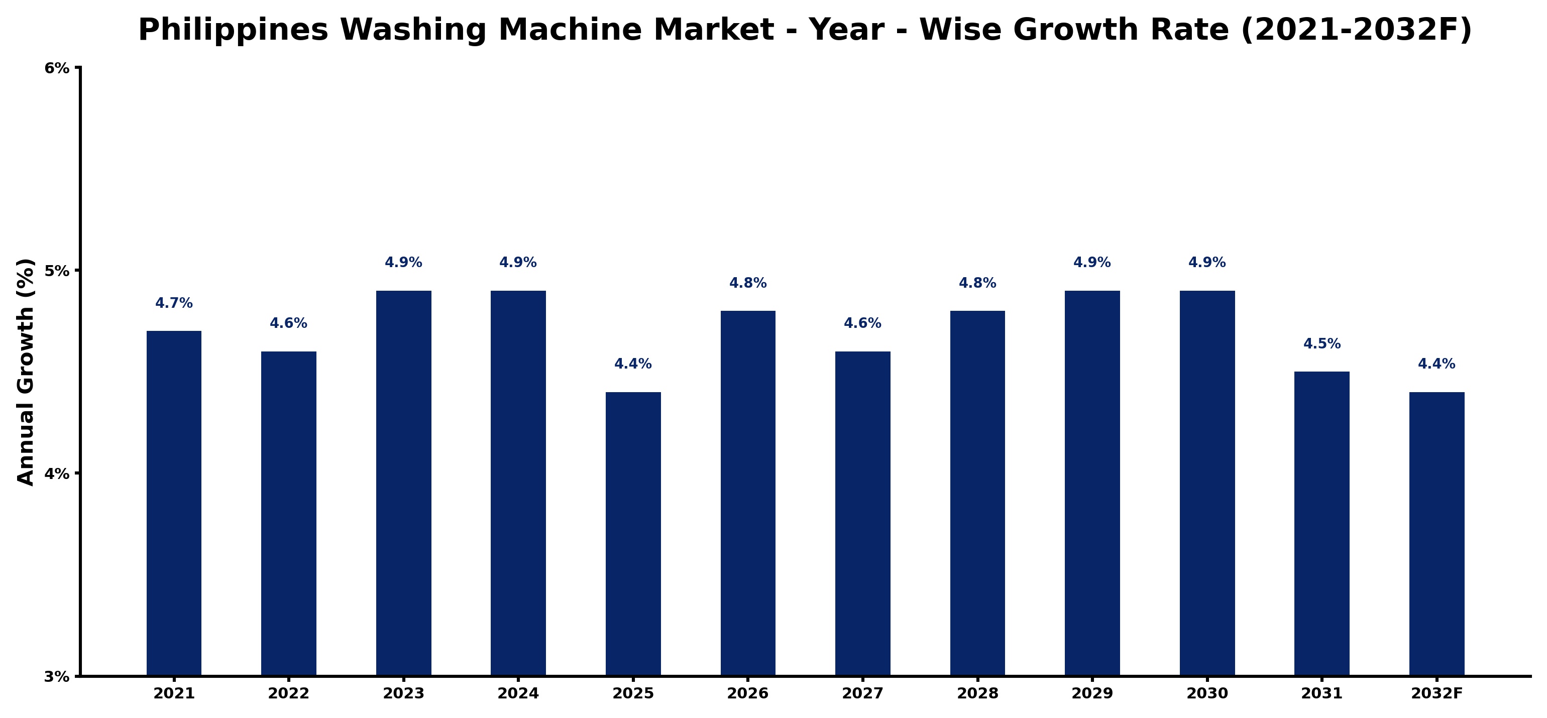 Philippines Washing Machine Market Year-wise Growth Rate and Key Drivers