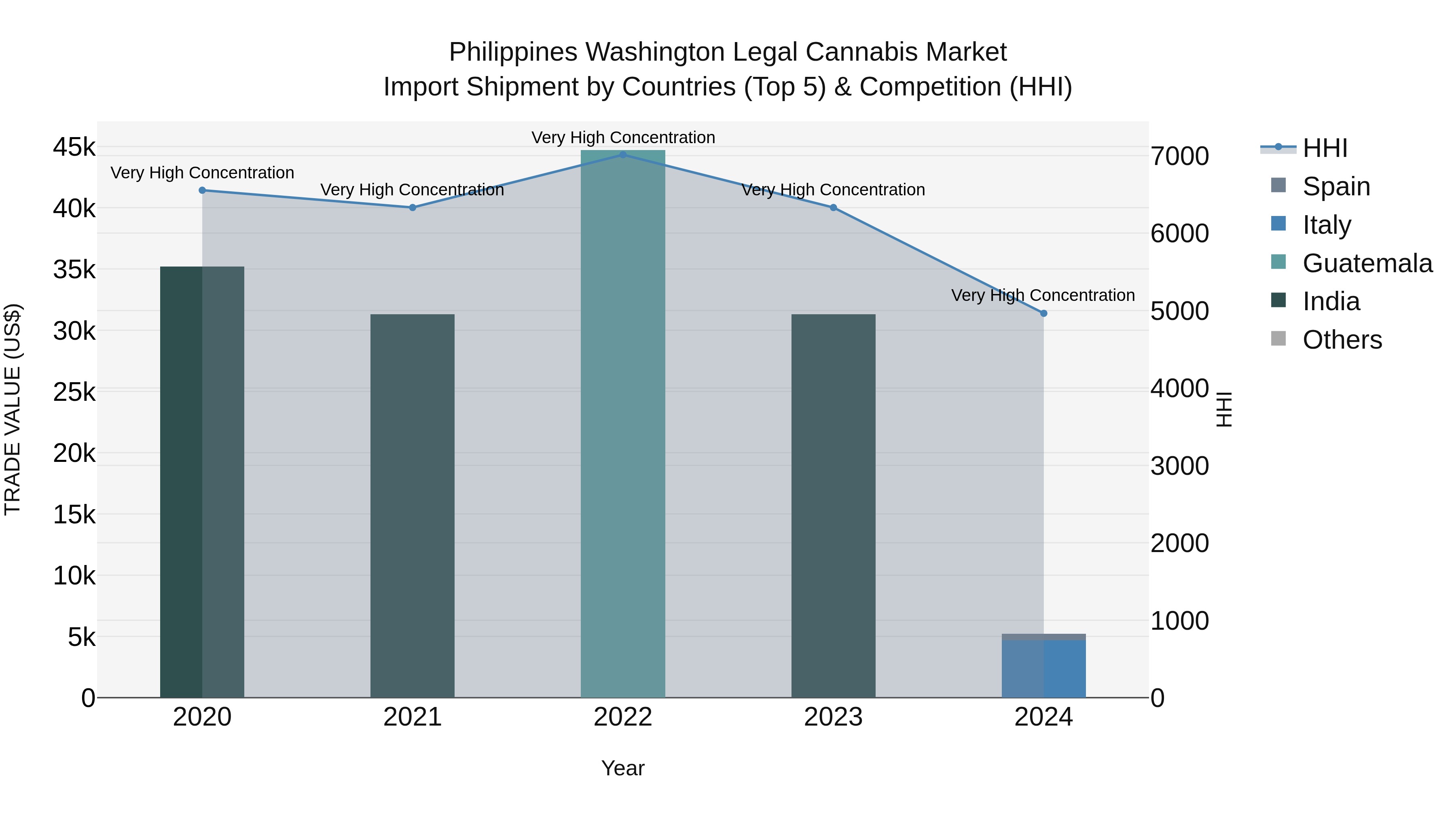 Philippines Washington Legal Cannabis Market Top 5 Importing Countries and Market Competition (HHI) Analysis