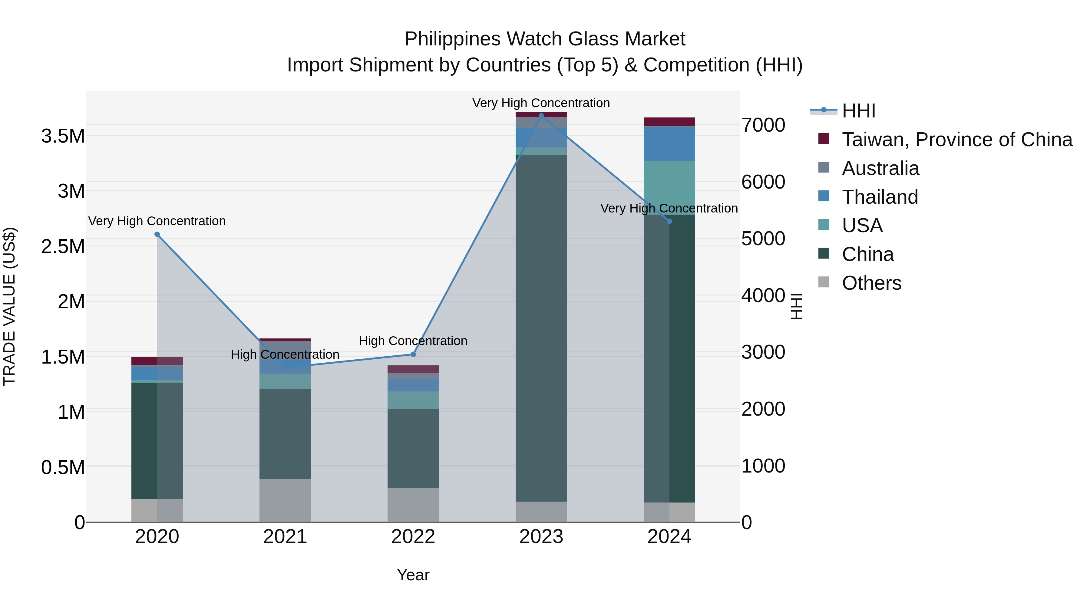 Philippines Watch Glass Market Top 5 Importing Countries and Market Competition (HHI) Analysis