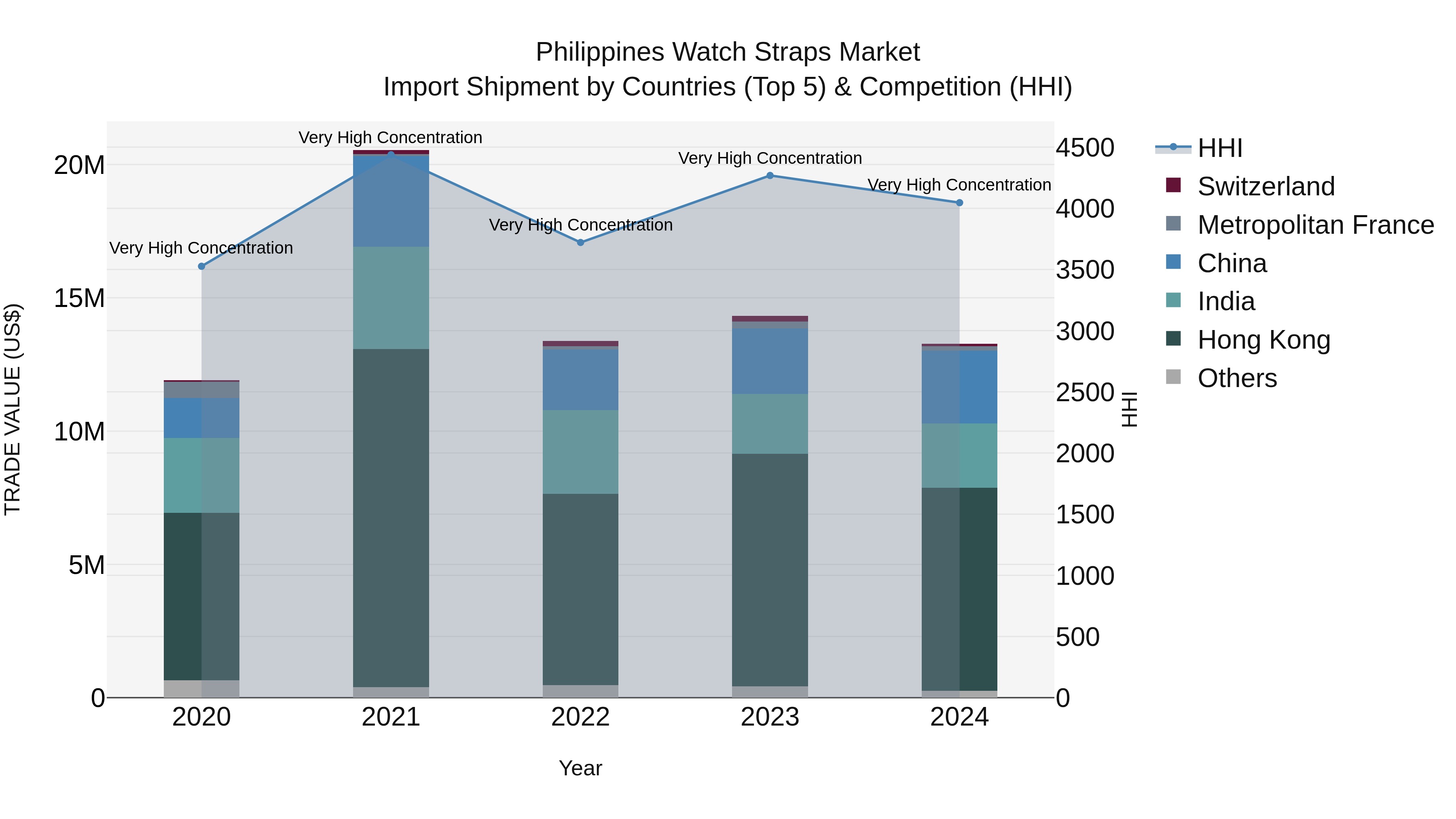 Philippines Watch Straps Market Top 5 Importing Countries and Market Competition (HHI) Analysis