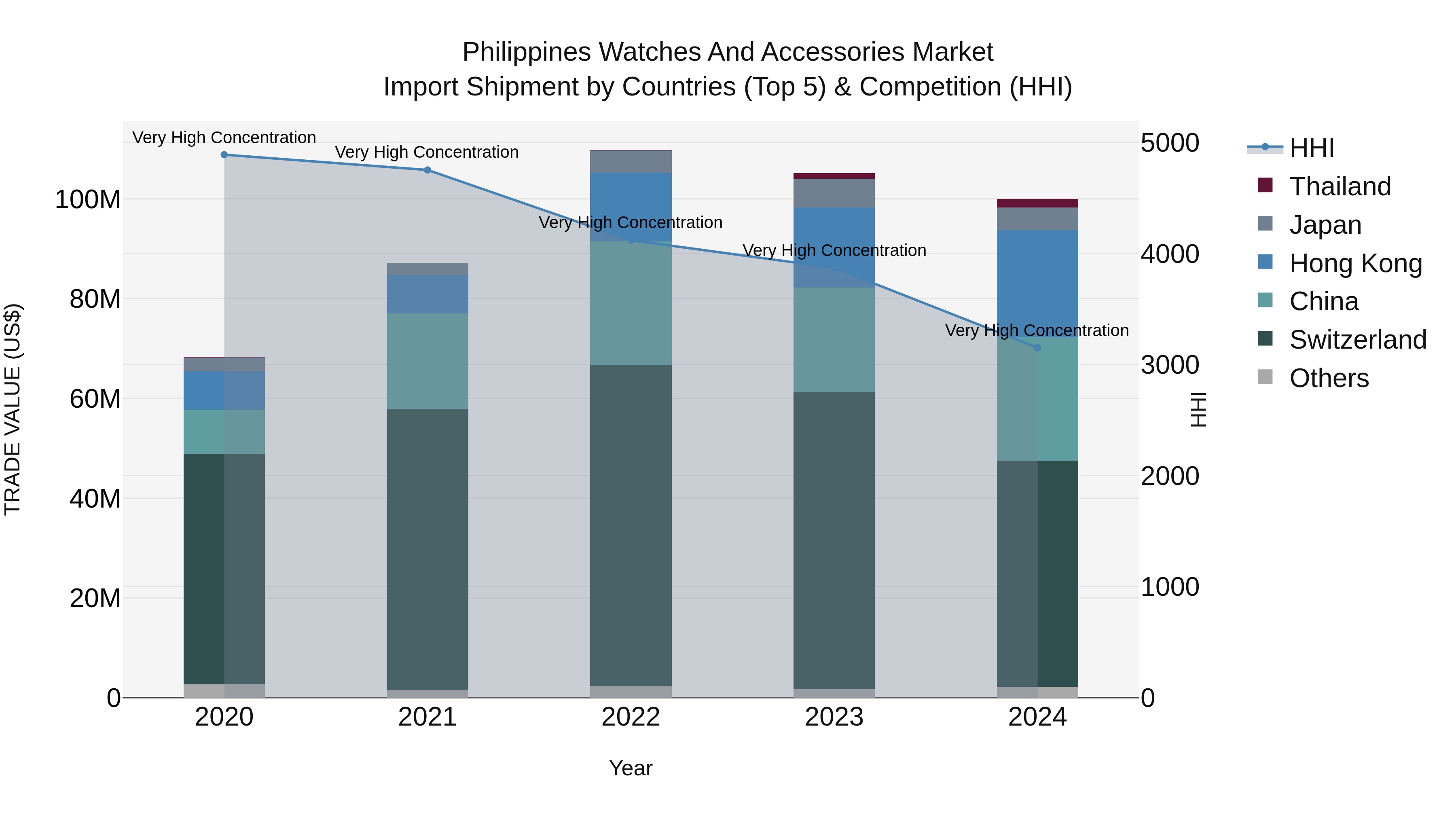 Philippines Watches And Accessories Market Top 5 Importing Countries and Market Competition (HHI) Analysis