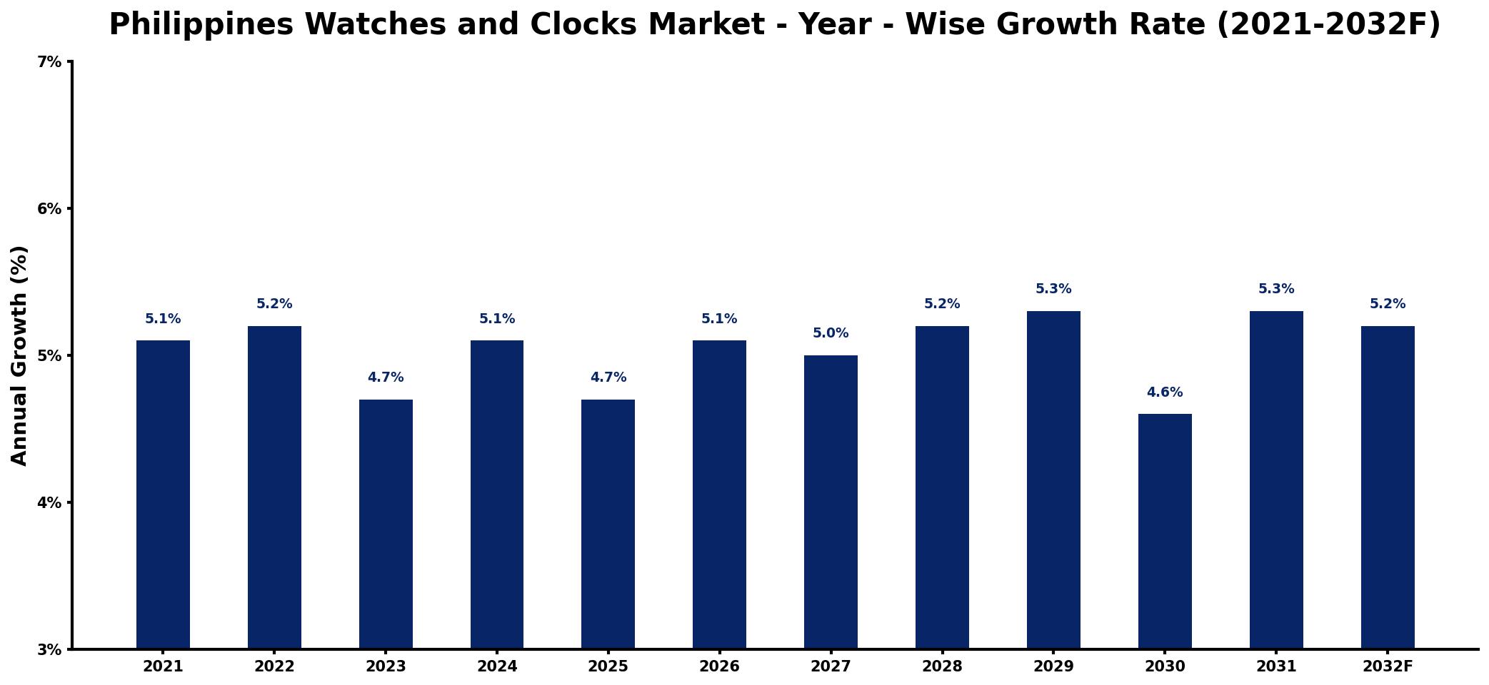 Philippines Watches and Clocks Market Year-wise Growth Rate and Key Drivers