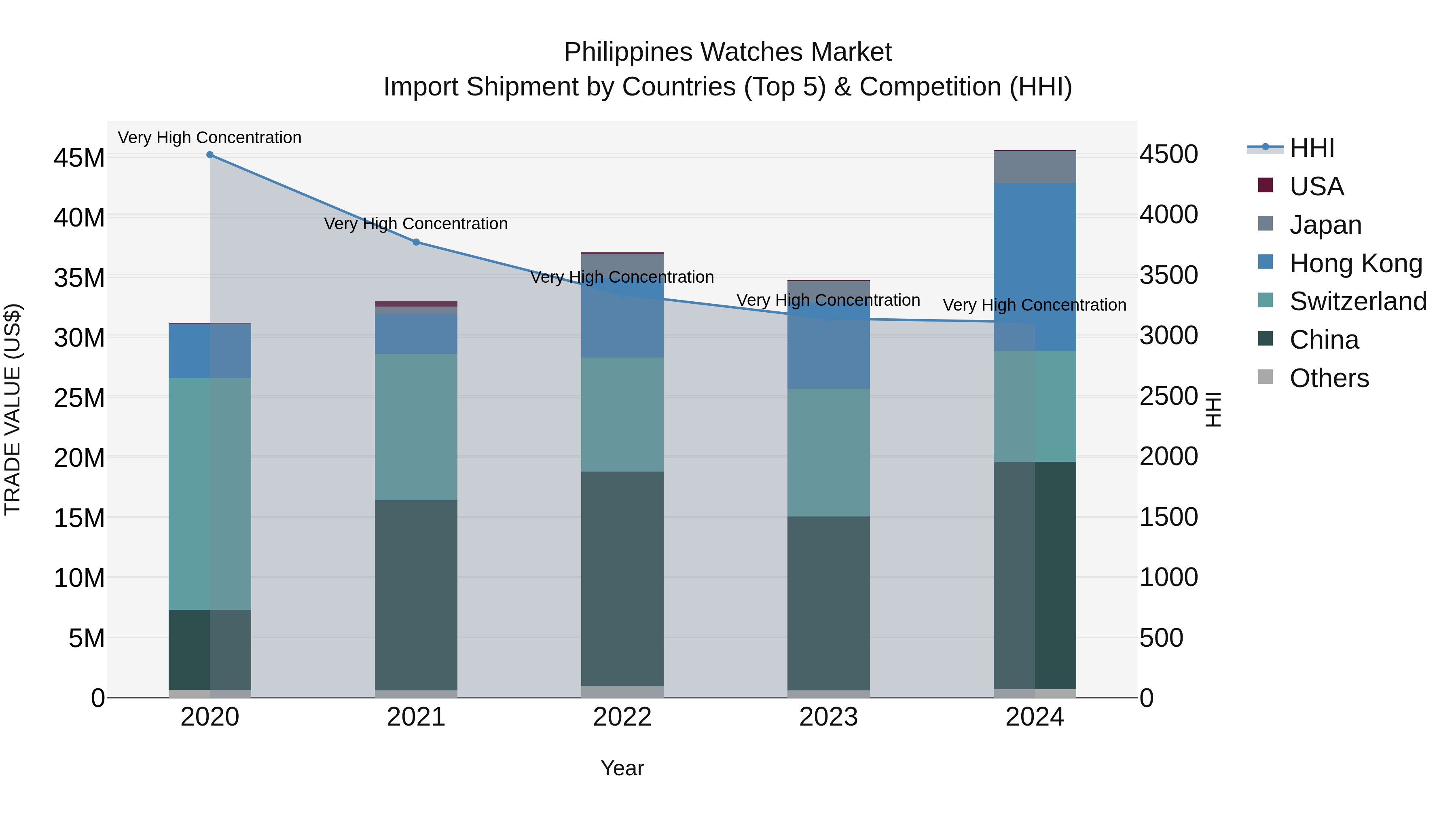 Philippines Watches Market Top 5 Importing Countries and Market Competition (HHI) Analysis