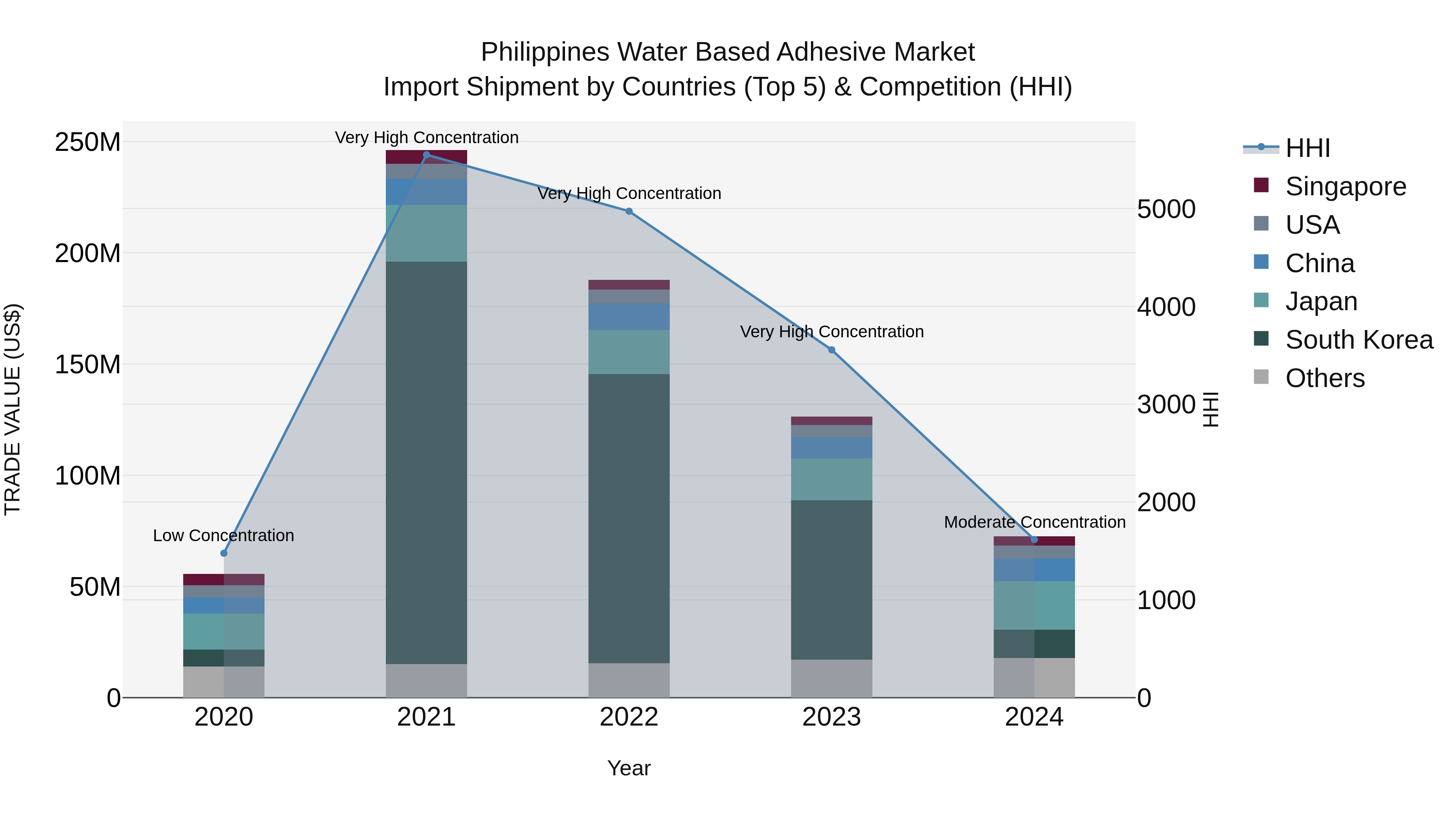 Philippines Water Based Adhesive Market Top 5 Importing Countries and Market Competition (HHI) Analysis