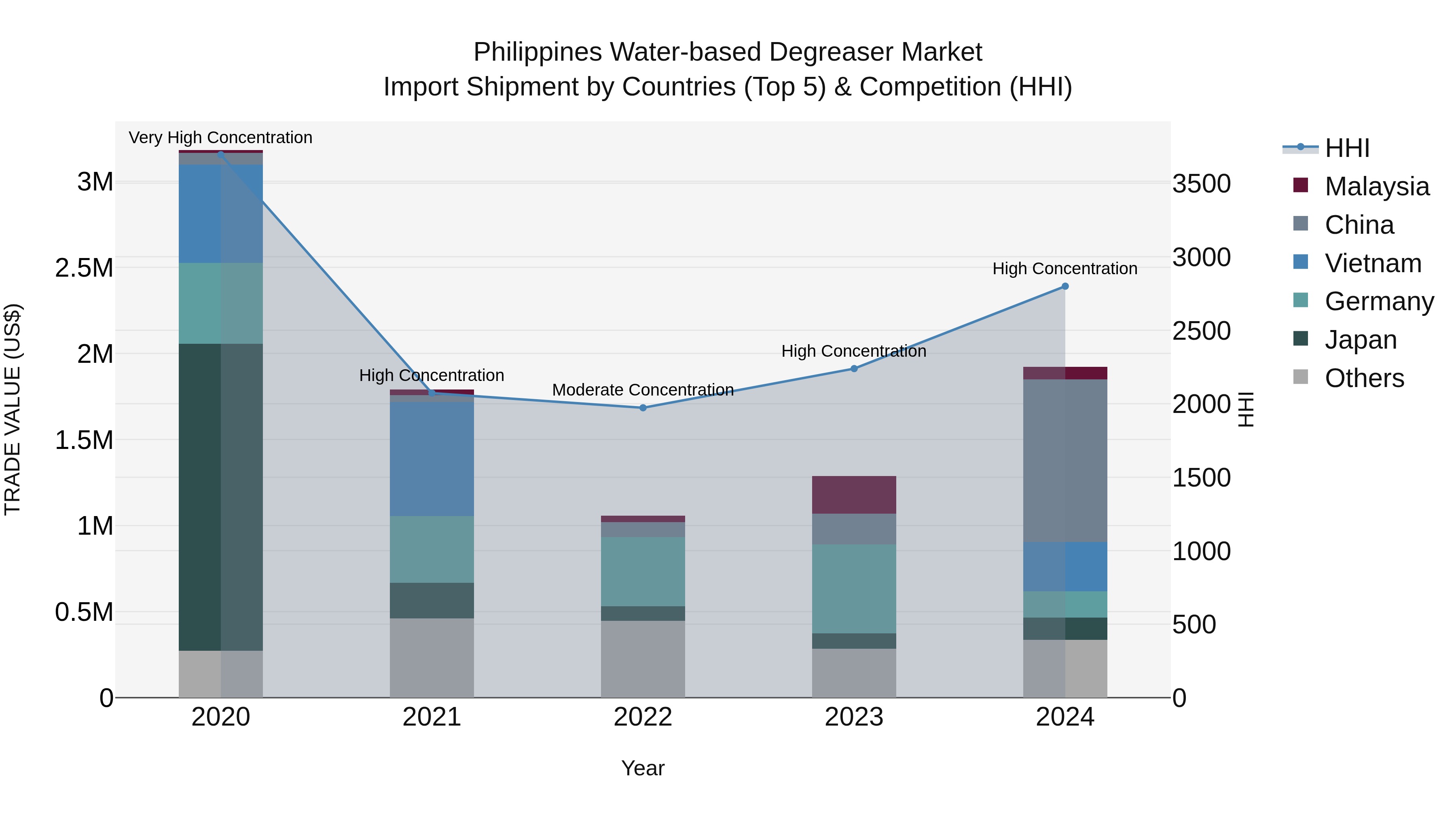 Philippines Water Based Degreaser Market Top 5 Importing Countries and Market Competition (HHI) Analysis