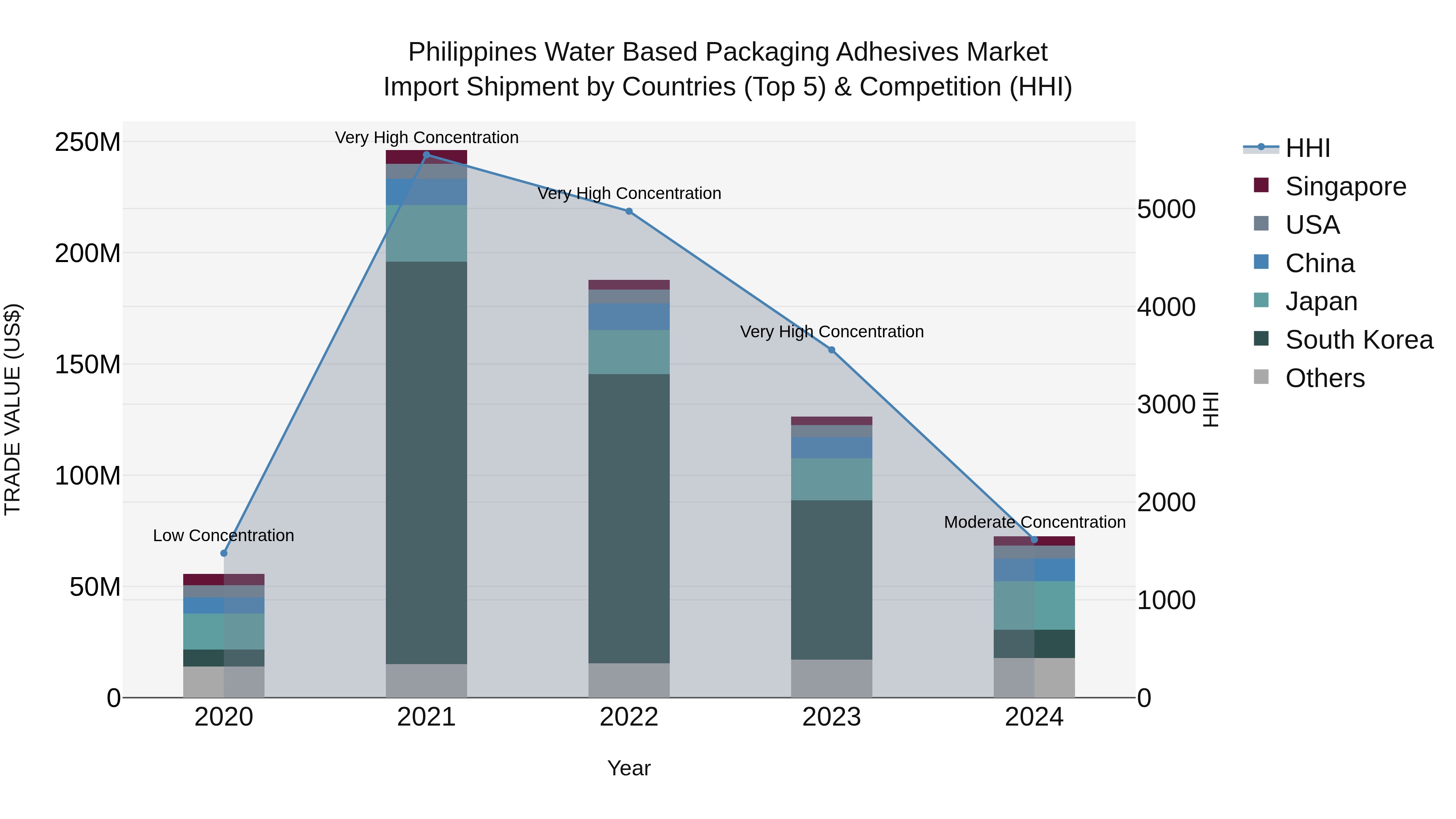 Philippines Water Based Packaging Adhesives Market Top 5 Importing Countries and Market Competition (HHI) Analysis